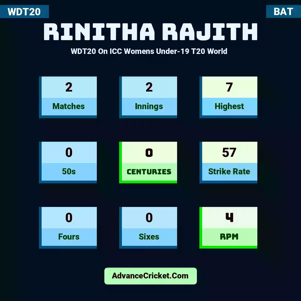 Rinitha Rajith WDT20  On ICC Womens Under-19 T20 World , Rinitha Rajith played 2 matches, scored 7 runs as highest, 0 half-centuries, and 0 centuries, with a strike rate of 57. R.Rajith hit 0 fours and 0 sixes, with an RPM of 4.