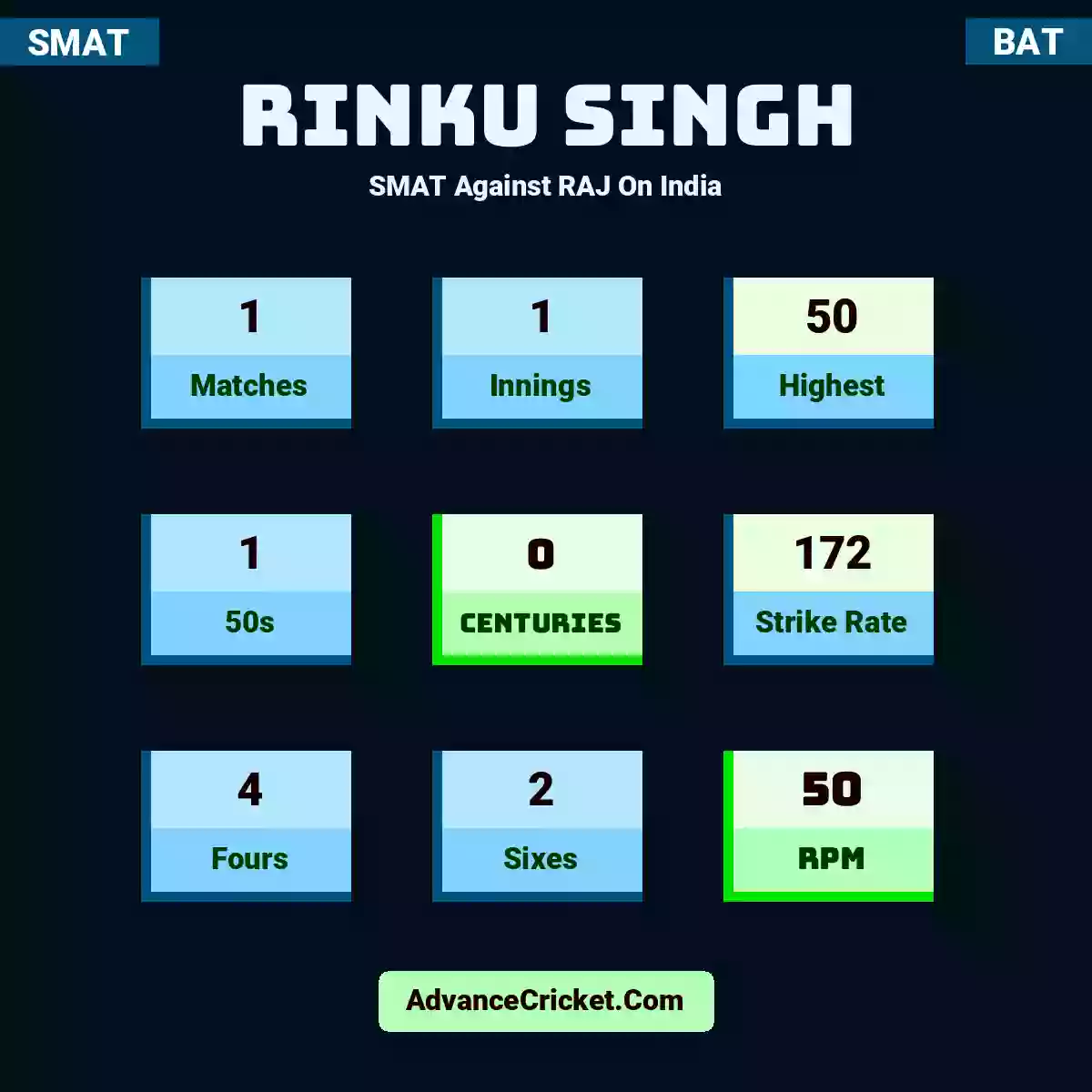 Rinku Singh SMAT  Against RAJ On India, Rinku Singh played 1 matches, scored 50 runs as highest, 1 half-centuries, and 0 centuries, with a strike rate of 172. R.Singh hit 4 fours and 2 sixes, with an RPM of 50.