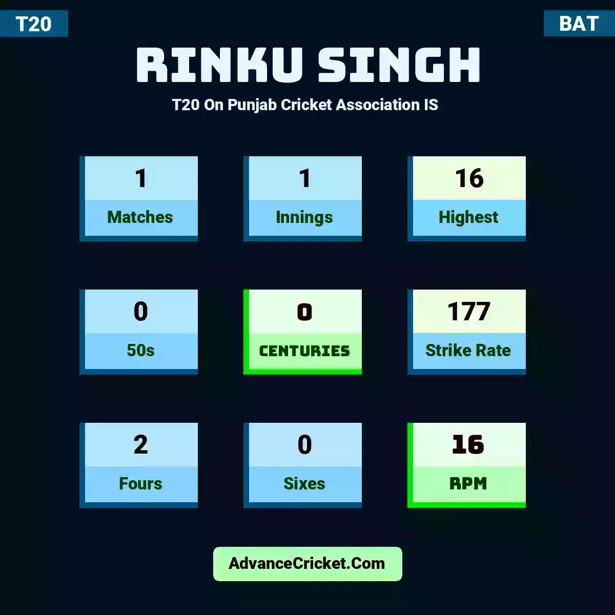 Rinku Singh T20  On Punjab Cricket Association IS , Rinku Singh played 1 matches, scored 16 runs as highest, 0 half-centuries, and 0 centuries, with a strike rate of 177. R.Singh hit 2 fours and 0 sixes, with an RPM of 16.
