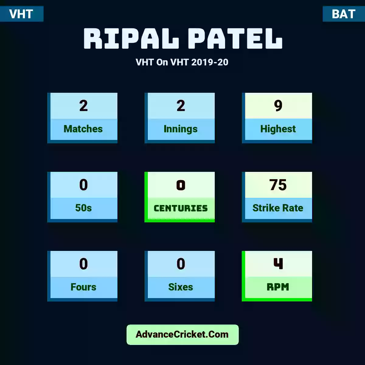 Ripal Patel VHT  On VHT 2019-20, Ripal Patel played 2 matches, scored 9 runs as highest, 0 half-centuries, and 0 centuries, with a strike rate of 75. R.Patel hit 0 fours and 0 sixes, with an RPM of 4.