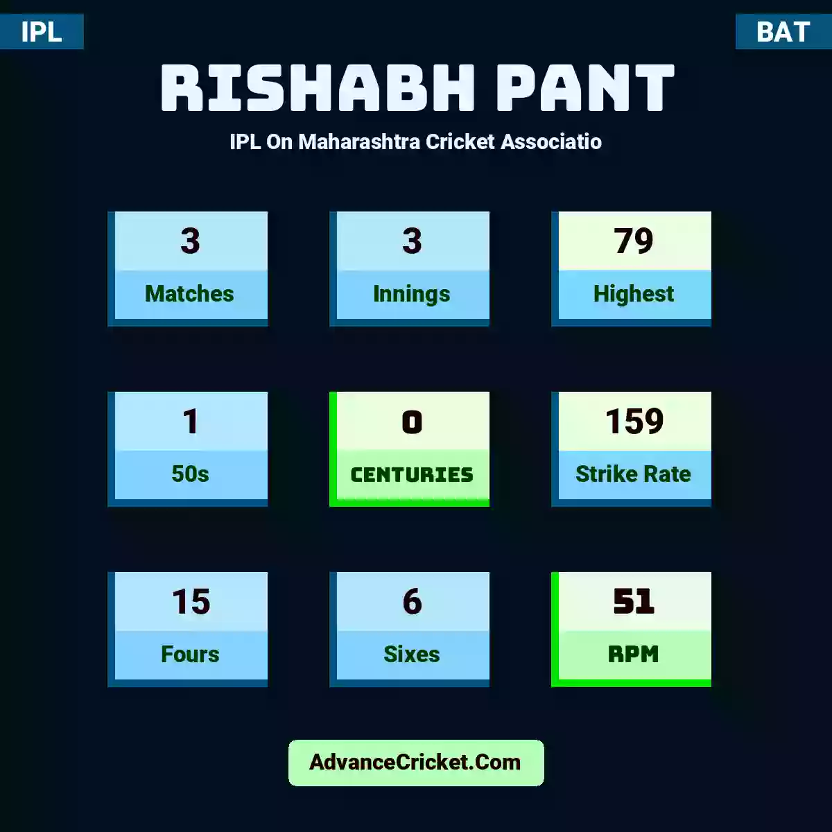Rishabh Pant IPL  On Maharashtra Cricket Associatio, Rishabh Pant played 3 matches, scored 79 runs as highest, 1 half-centuries, and 0 centuries, with a strike rate of 159. R.Pant hit 15 fours and 6 sixes, with an RPM of 51.