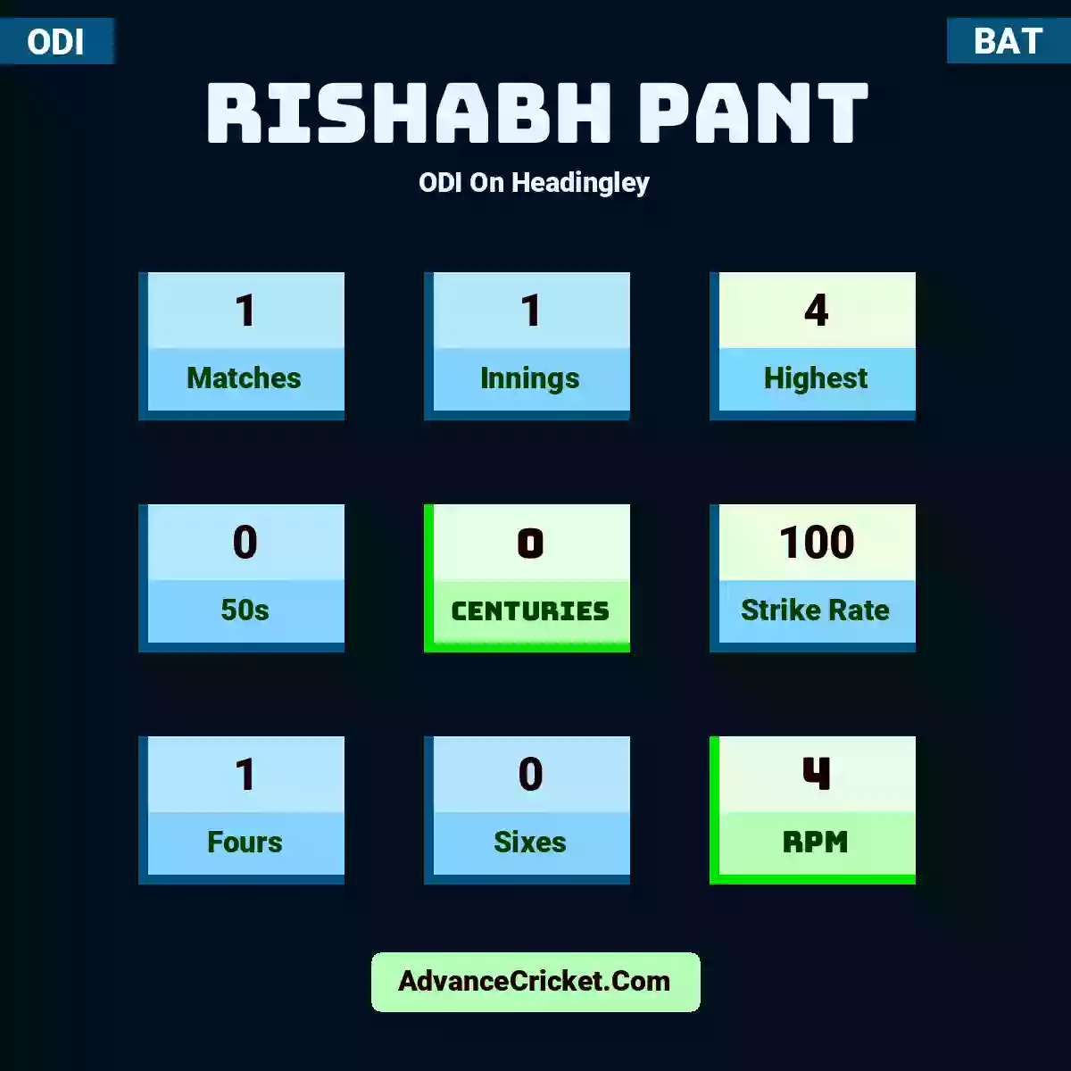 Rishabh Pant ODI  On Headingley, Rishabh Pant played 1 matches, scored 4 runs as highest, 0 half-centuries, and 0 centuries, with a strike rate of 100. R.Pant hit 1 fours and 0 sixes, with an RPM of 4.