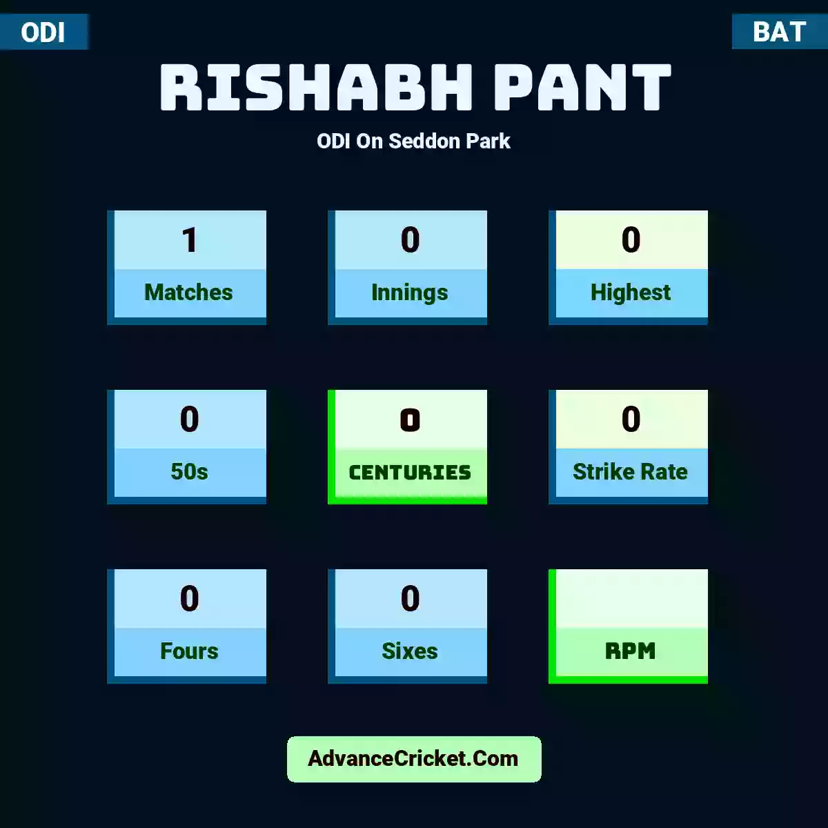 Rishabh Pant ODI  On Seddon Park, Rishabh Pant played 1 matches, scored 0 runs as highest, 0 half-centuries, and 0 centuries, with a strike rate of 0. R.Pant hit 0 fours and 0 sixes.