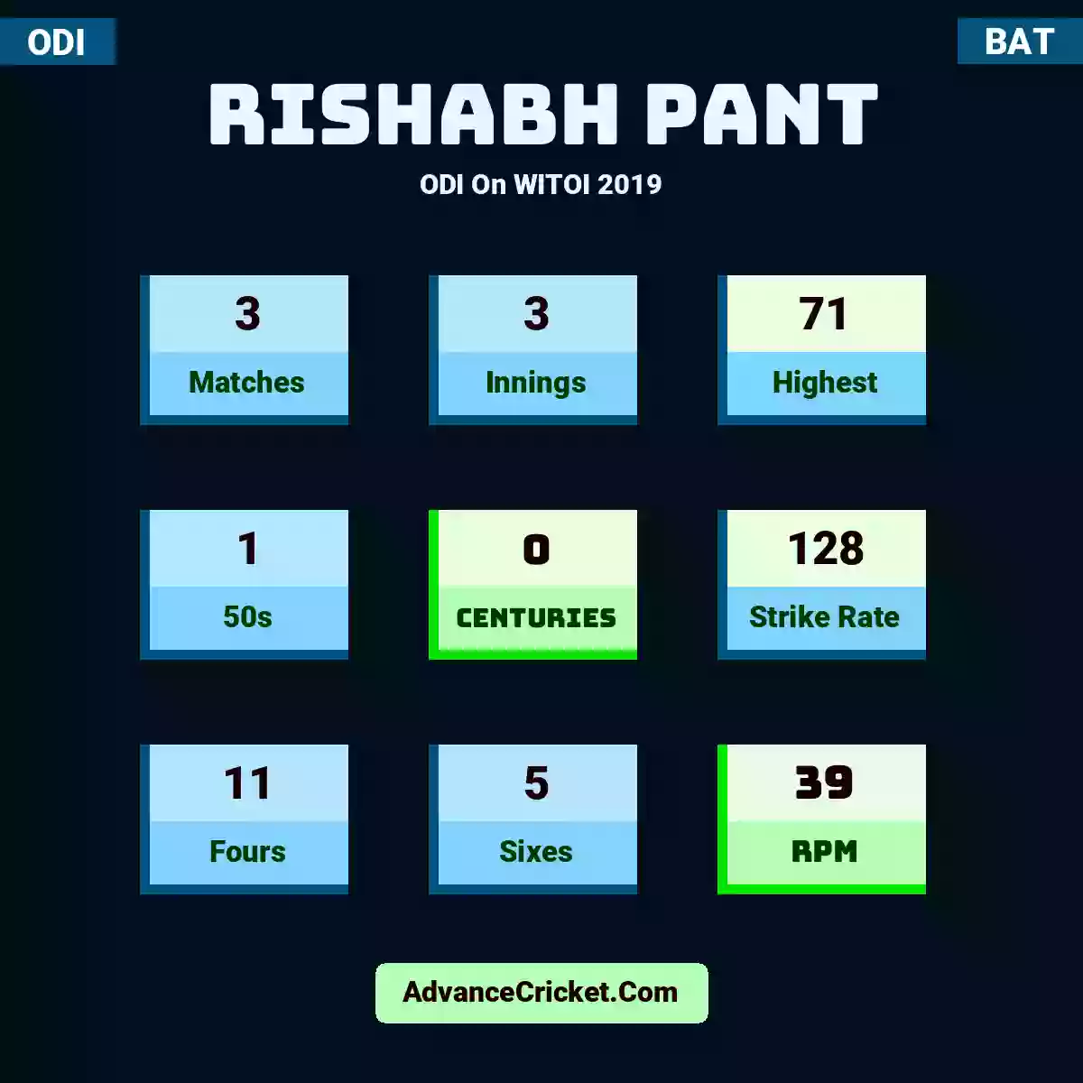 Rishabh Pant ODI  On WITOI 2019, Rishabh Pant played 3 matches, scored 71 runs as highest, 1 half-centuries, and 0 centuries, with a strike rate of 128. R.Pant hit 11 fours and 5 sixes, with an RPM of 39.