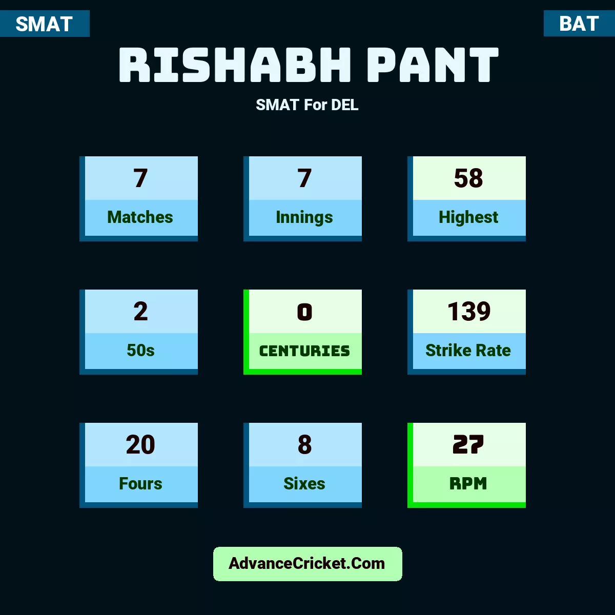 Rishabh Pant SMAT  For DEL, Rishabh Pant played 7 matches, scored 58 runs as highest, 2 half-centuries, and 0 centuries, with a strike rate of 139. R.Pant hit 20 fours and 8 sixes, with an RPM of 27.