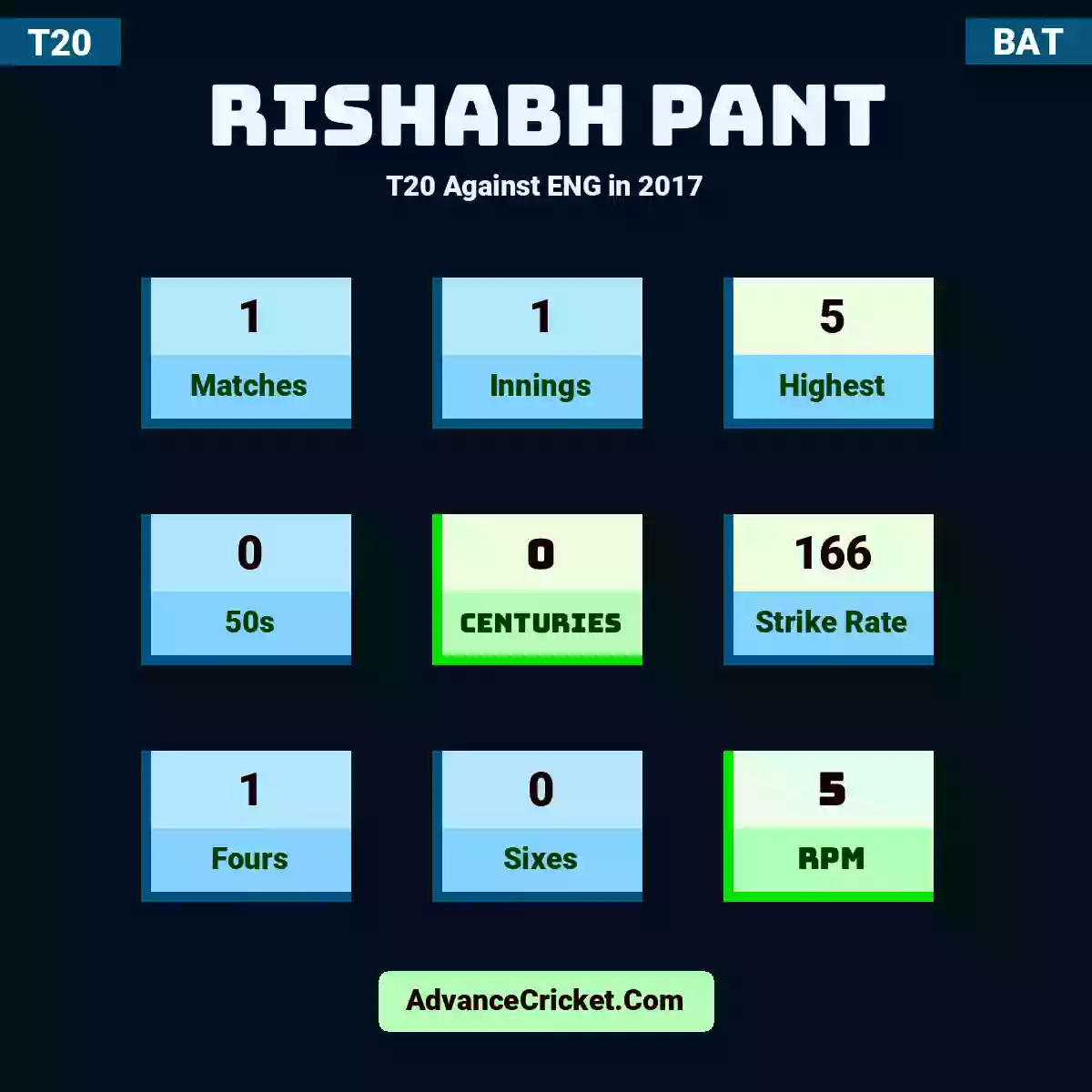 Rishabh Pant T20  Against ENG in 2017, Rishabh Pant played 1 matches, scored 5 runs as highest, 0 half-centuries, and 0 centuries, with a strike rate of 166. R.Pant hit 1 fours and 0 sixes, with an RPM of 5.