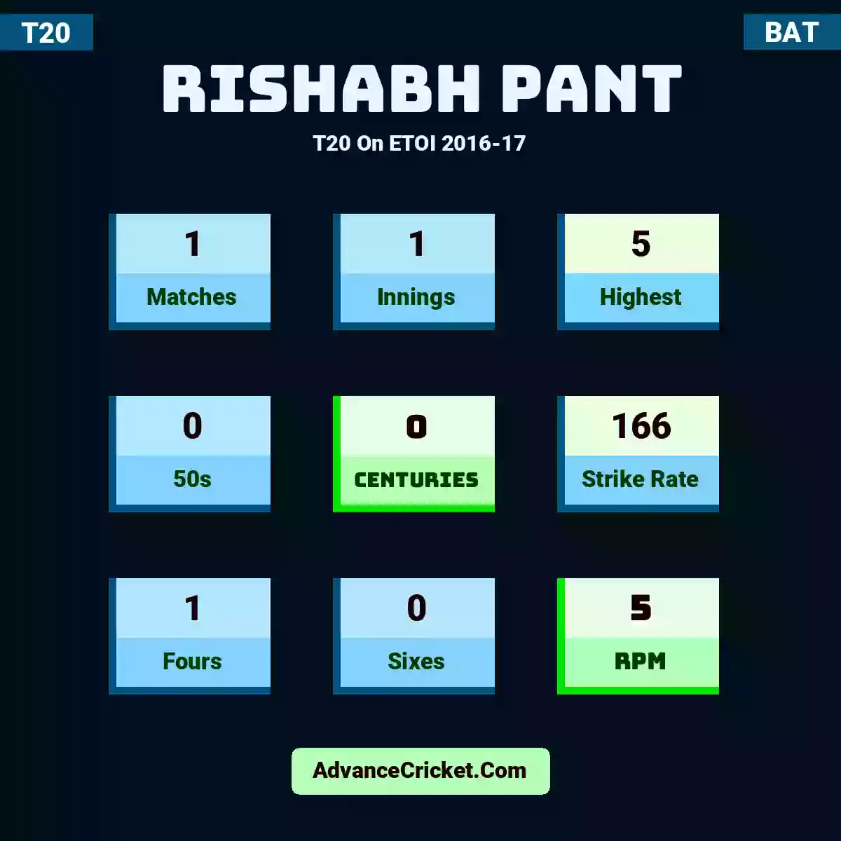 Rishabh Pant T20  On ETOI 2016-17, Rishabh Pant played 1 matches, scored 5 runs as highest, 0 half-centuries, and 0 centuries, with a strike rate of 166. R.Pant hit 1 fours and 0 sixes, with an RPM of 5.