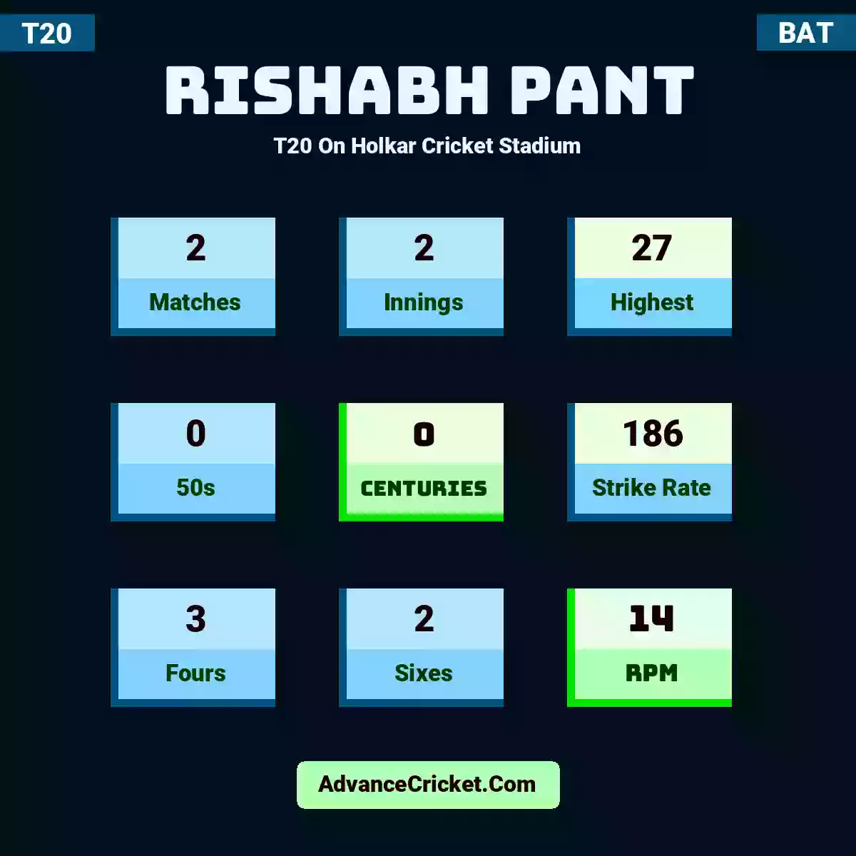 Rishabh Pant T20  On Holkar Cricket Stadium, Rishabh Pant played 2 matches, scored 27 runs as highest, 0 half-centuries, and 0 centuries, with a strike rate of 186. R.Pant hit 3 fours and 2 sixes, with an RPM of 14.
