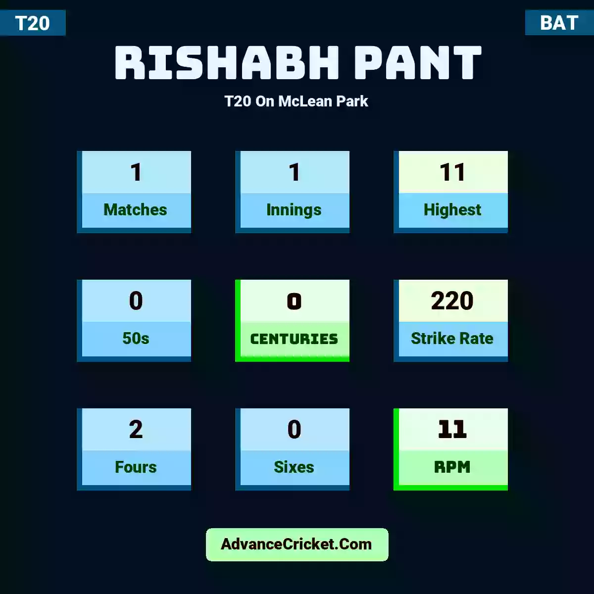 Rishabh Pant T20  On McLean Park, Rishabh Pant played 1 matches, scored 11 runs as highest, 0 half-centuries, and 0 centuries, with a strike rate of 220. R.Pant hit 2 fours and 0 sixes, with an RPM of 11.