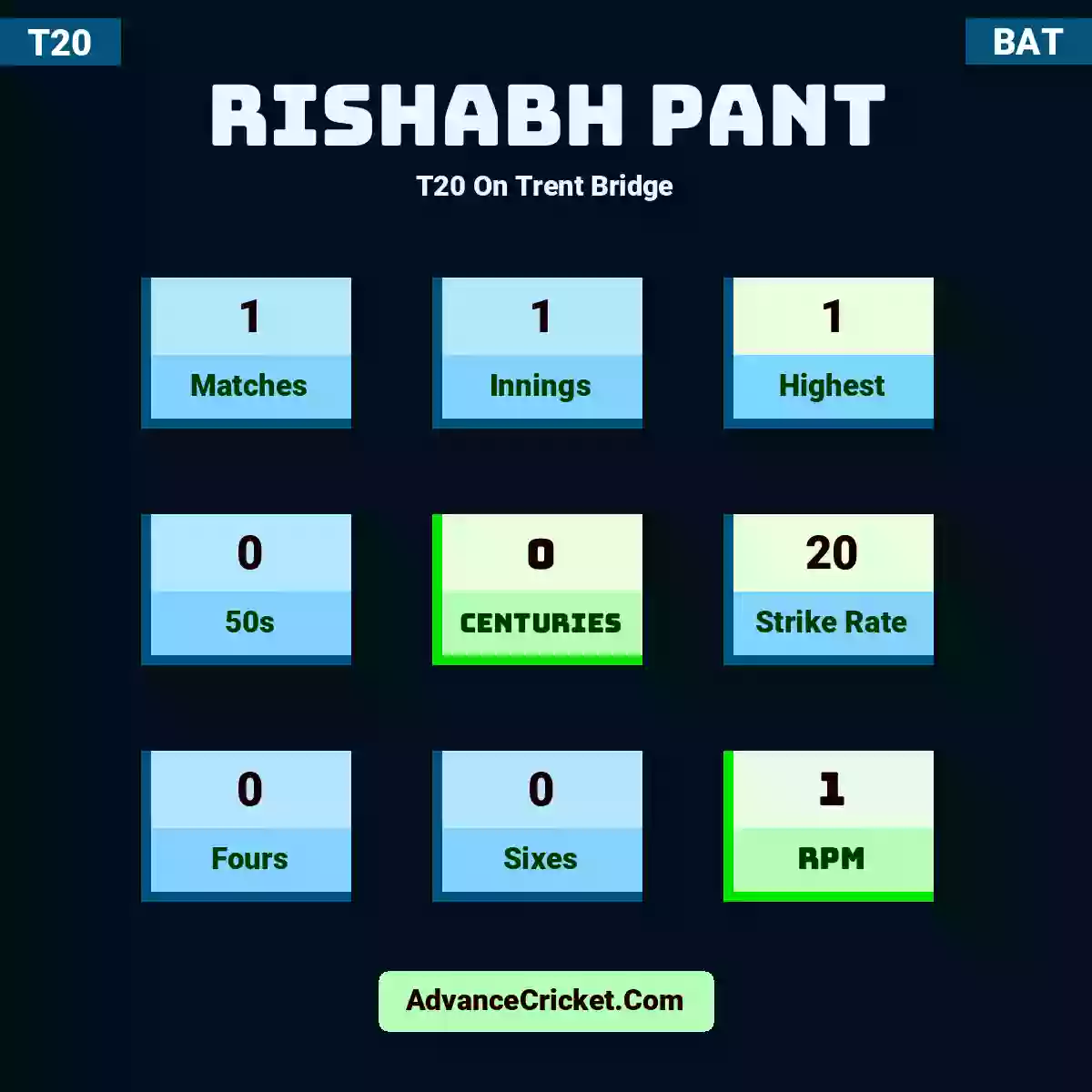 Rishabh Pant T20  On Trent Bridge, Rishabh Pant played 1 matches, scored 1 runs as highest, 0 half-centuries, and 0 centuries, with a strike rate of 20. R.Pant hit 0 fours and 0 sixes, with an RPM of 1.