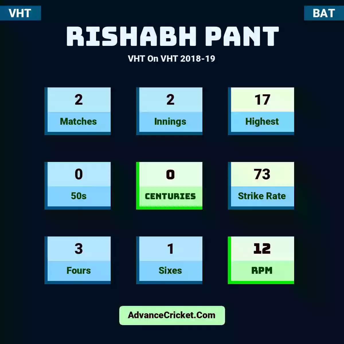 Rishabh Pant VHT  On VHT 2018-19, Rishabh Pant played 2 matches, scored 17 runs as highest, 0 half-centuries, and 0 centuries, with a strike rate of 73. R.Pant hit 3 fours and 1 sixes, with an RPM of 12.