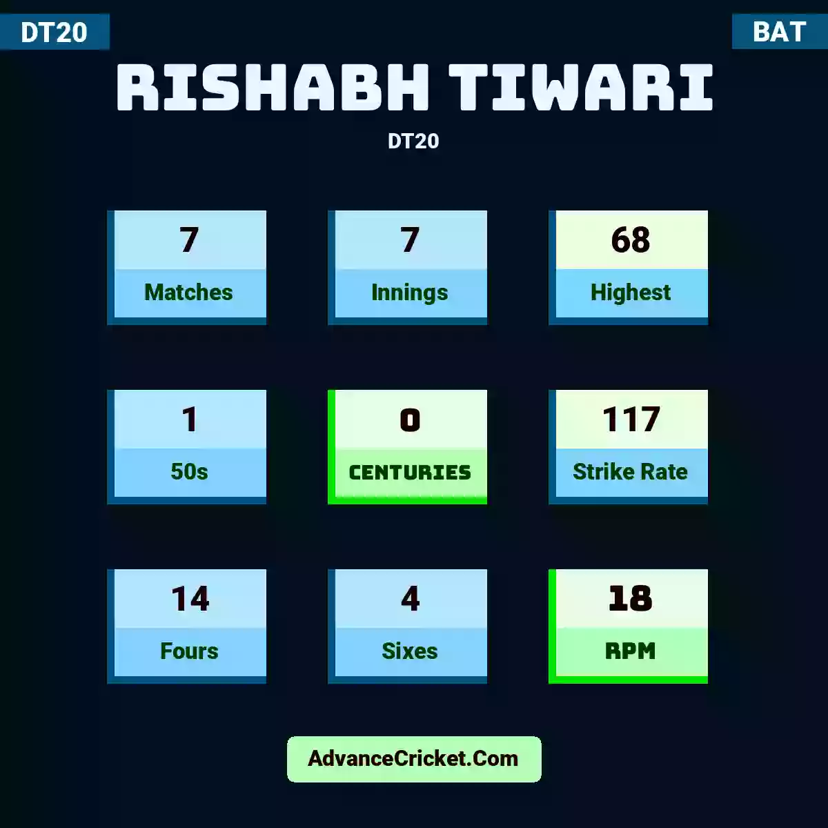 Rishabh Tiwari DT20 , Rishabh Tiwari played 7 matches, scored 68 runs as highest, 1 half-centuries, and 0 centuries, with a strike rate of 117. R.Tiwari hit 14 fours and 4 sixes, with an RPM of 18.