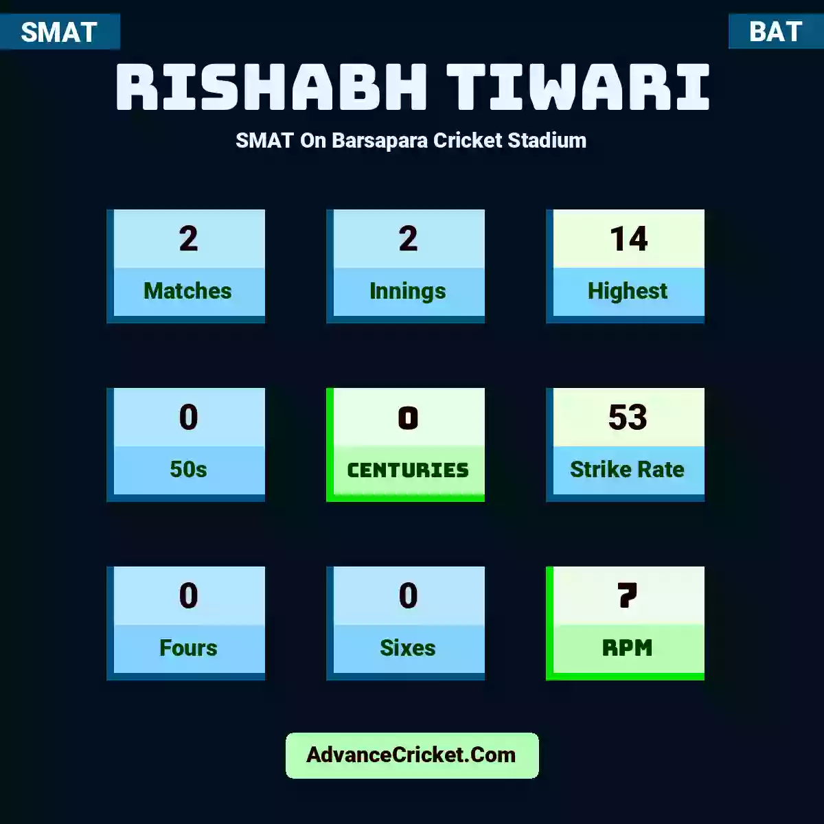 Rishabh Tiwari SMAT  On Barsapara Cricket Stadium, Rishabh Tiwari played 2 matches, scored 14 runs as highest, 0 half-centuries, and 0 centuries, with a strike rate of 53. R.Tiwari hit 0 fours and 0 sixes, with an RPM of 7.