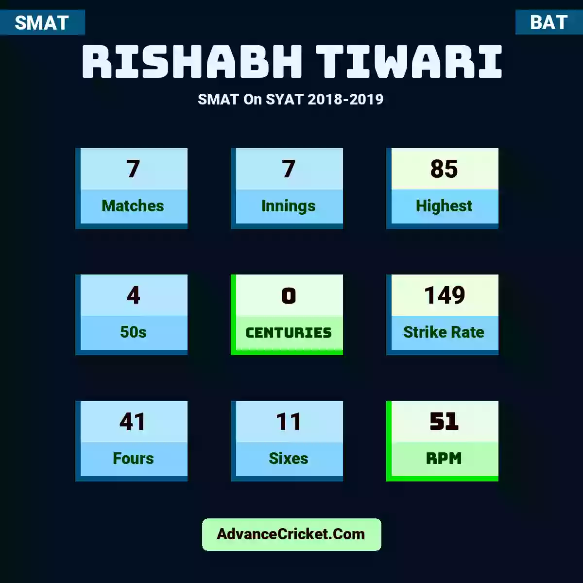 Rishabh Tiwari SMAT  On SYAT 2018-2019, Rishabh Tiwari played 7 matches, scored 85 runs as highest, 4 half-centuries, and 0 centuries, with a strike rate of 149. R.Tiwari hit 41 fours and 11 sixes, with an RPM of 51.