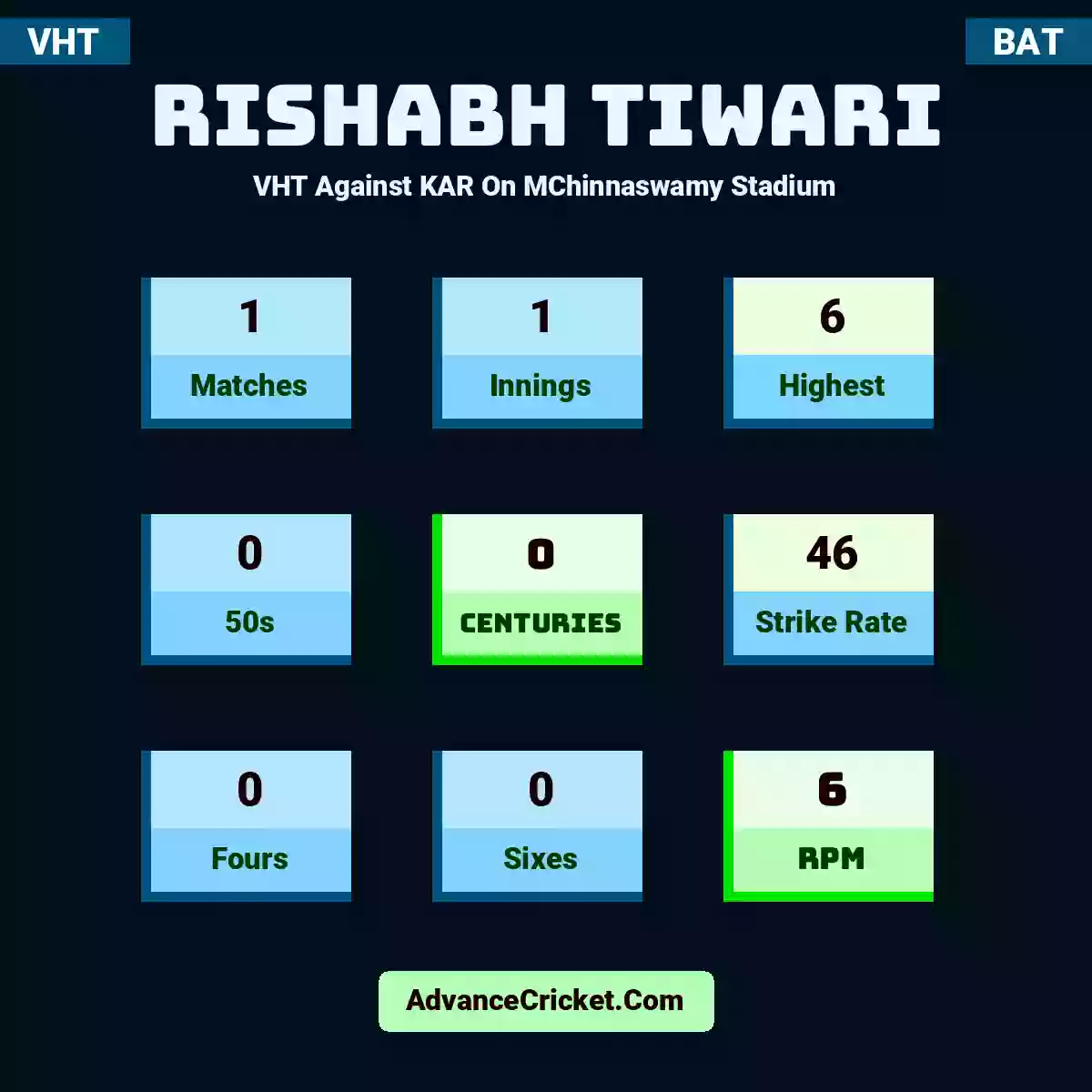 Rishabh Tiwari VHT  Against KAR On MChinnaswamy Stadium, Rishabh Tiwari played 1 matches, scored 6 runs as highest, 0 half-centuries, and 0 centuries, with a strike rate of 46. R.Tiwari hit 0 fours and 0 sixes, with an RPM of 6.