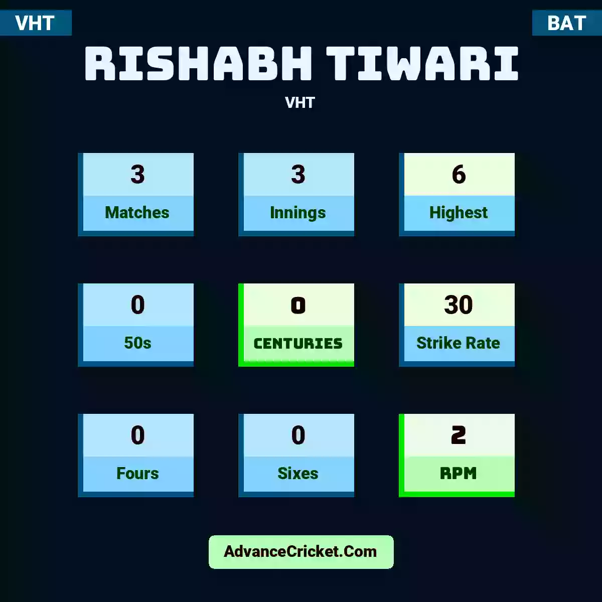 Rishabh Tiwari VHT , Rishabh Tiwari played 3 matches, scored 6 runs as highest, 0 half-centuries, and 0 centuries, with a strike rate of 30. R.Tiwari hit 0 fours and 0 sixes, with an RPM of 2.