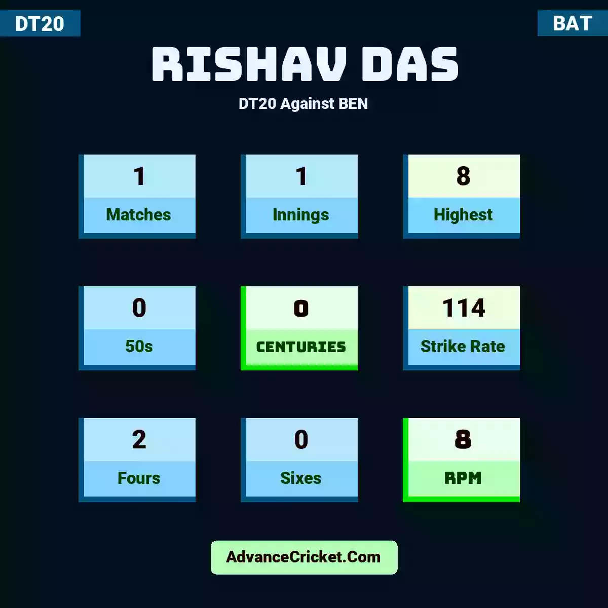 Rishav Das DT20  Against BEN, Rishav Das played 1 matches, scored 8 runs as highest, 0 half-centuries, and 0 centuries, with a strike rate of 114. R.Das hit 2 fours and 0 sixes, with an RPM of 8.