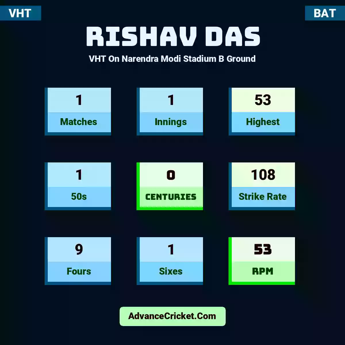 Rishav Das VHT  On Narendra Modi Stadium B Ground, Rishav Das played 1 matches, scored 53 runs as highest, 1 half-centuries, and 0 centuries, with a strike rate of 108. R.Das hit 9 fours and 1 sixes, with an RPM of 53.