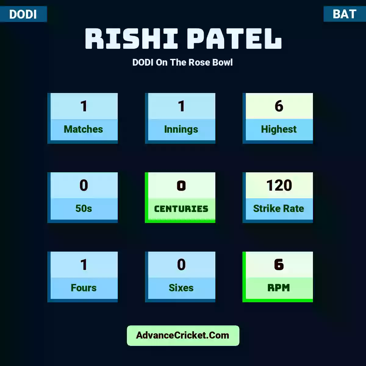 Rishi Patel DODI  On The Rose Bowl, Rishi Patel played 1 matches, scored 6 runs as highest, 0 half-centuries, and 0 centuries, with a strike rate of 120. R.Patel hit 1 fours and 0 sixes, with an RPM of 6.