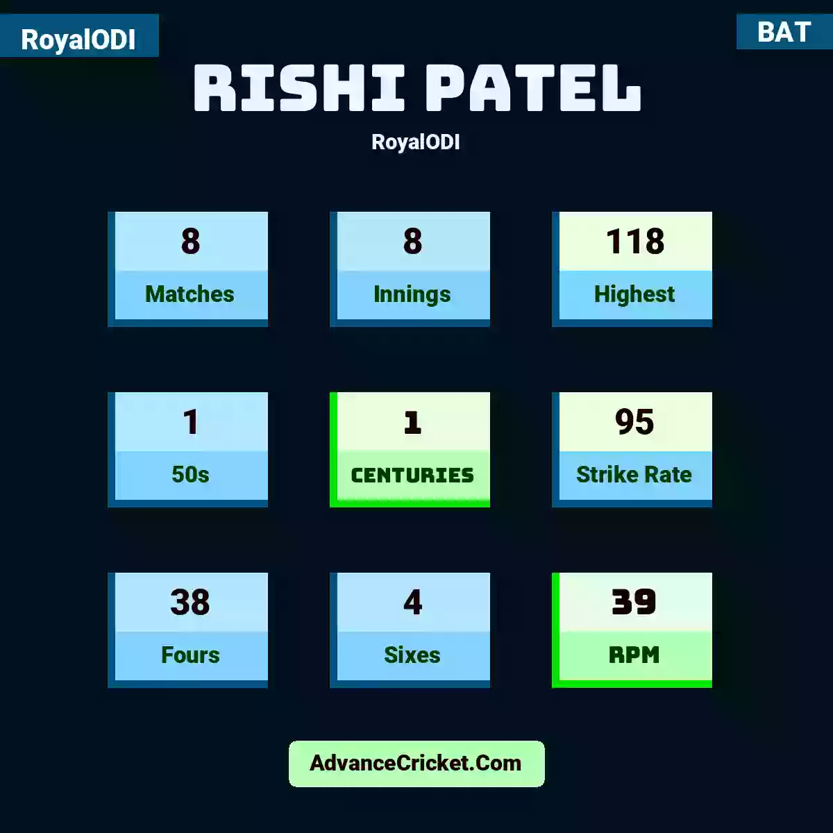 Rishi Patel RoyalODI , Rishi Patel played 8 matches, scored 118 runs as highest, 1 half-centuries, and 1 centuries, with a strike rate of 95. R.Patel hit 38 fours and 4 sixes, with an RPM of 39.