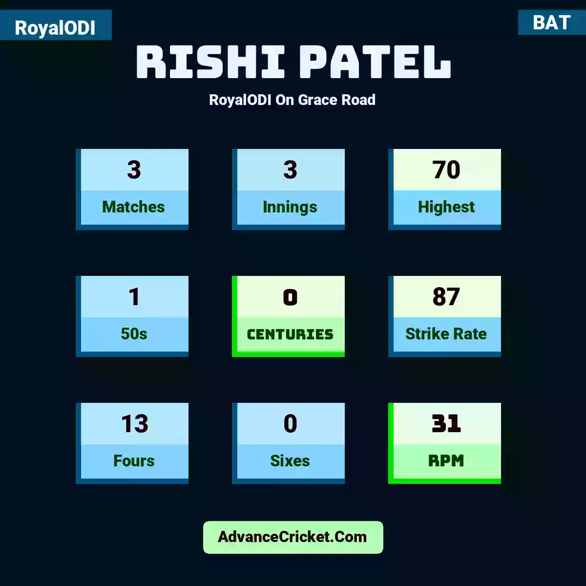 Rishi Patel RoyalODI  On Grace Road, Rishi Patel played 3 matches, scored 70 runs as highest, 1 half-centuries, and 0 centuries, with a strike rate of 87. R.Patel hit 13 fours and 0 sixes, with an RPM of 31.