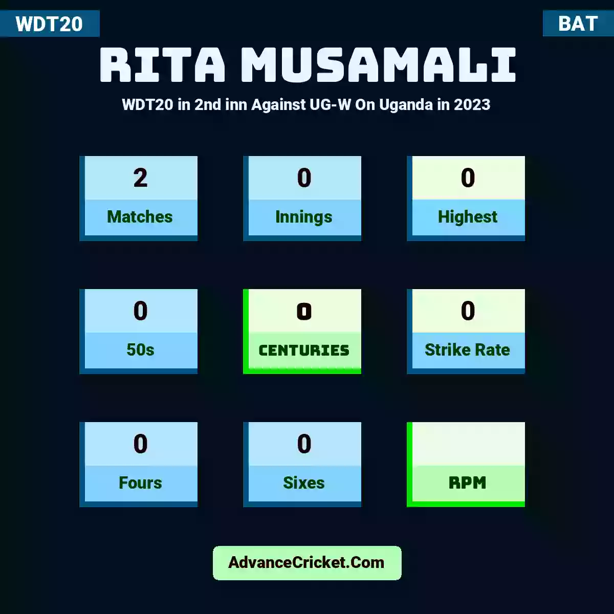 Rita Musamali WDT20  in 2nd inn Against UG-W On Uganda in 2023, Rita Musamali played 2 matches, scored 0 runs as highest, 0 half-centuries, and 0 centuries, with a strike rate of 0. R.Musamali hit 0 fours and 0 sixes.