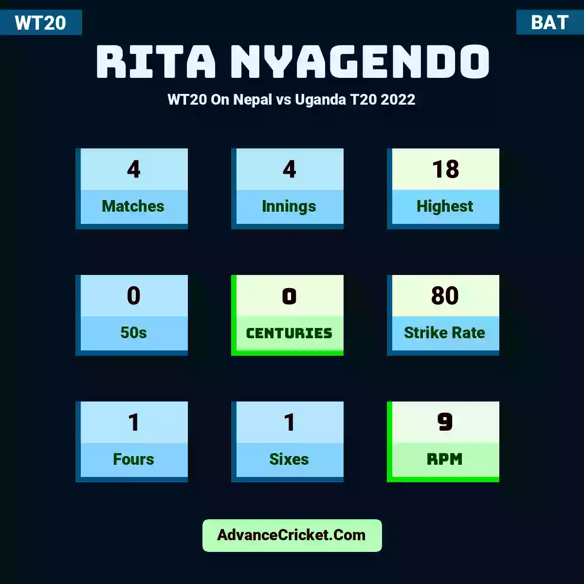 Rita Nyagendo WT20  On Nepal vs Uganda T20 2022, Rita Nyagendo played 4 matches, scored 18 runs as highest, 0 half-centuries, and 0 centuries, with a strike rate of 80. R.Nyagendo hit 1 fours and 1 sixes, with an RPM of 9.