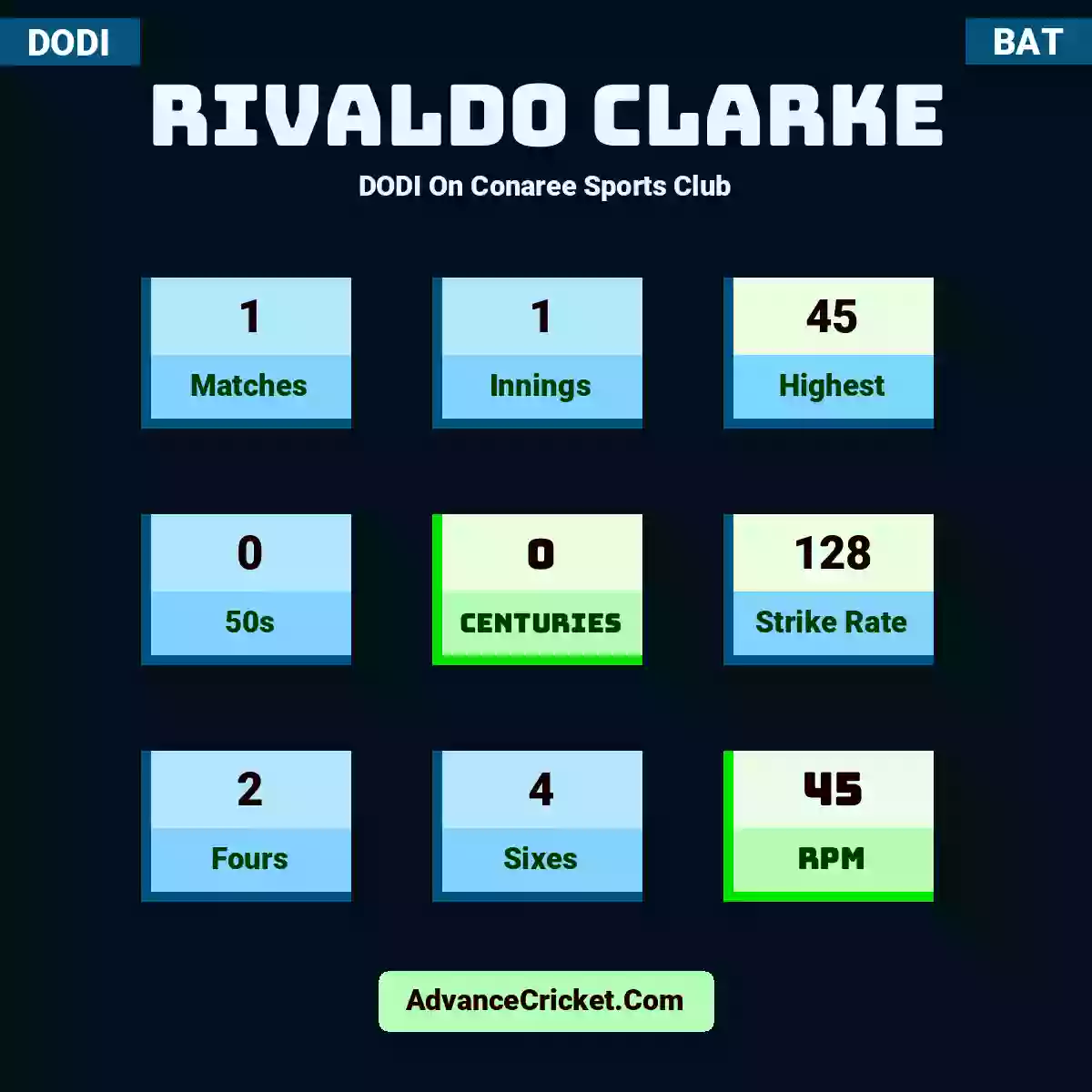Rivaldo Clarke DODI  On Conaree Sports Club, Rivaldo Clarke played 1 matches, scored 45 runs as highest, 0 half-centuries, and 0 centuries, with a strike rate of 128. R.Clarke hit 2 fours and 4 sixes, with an RPM of 45.