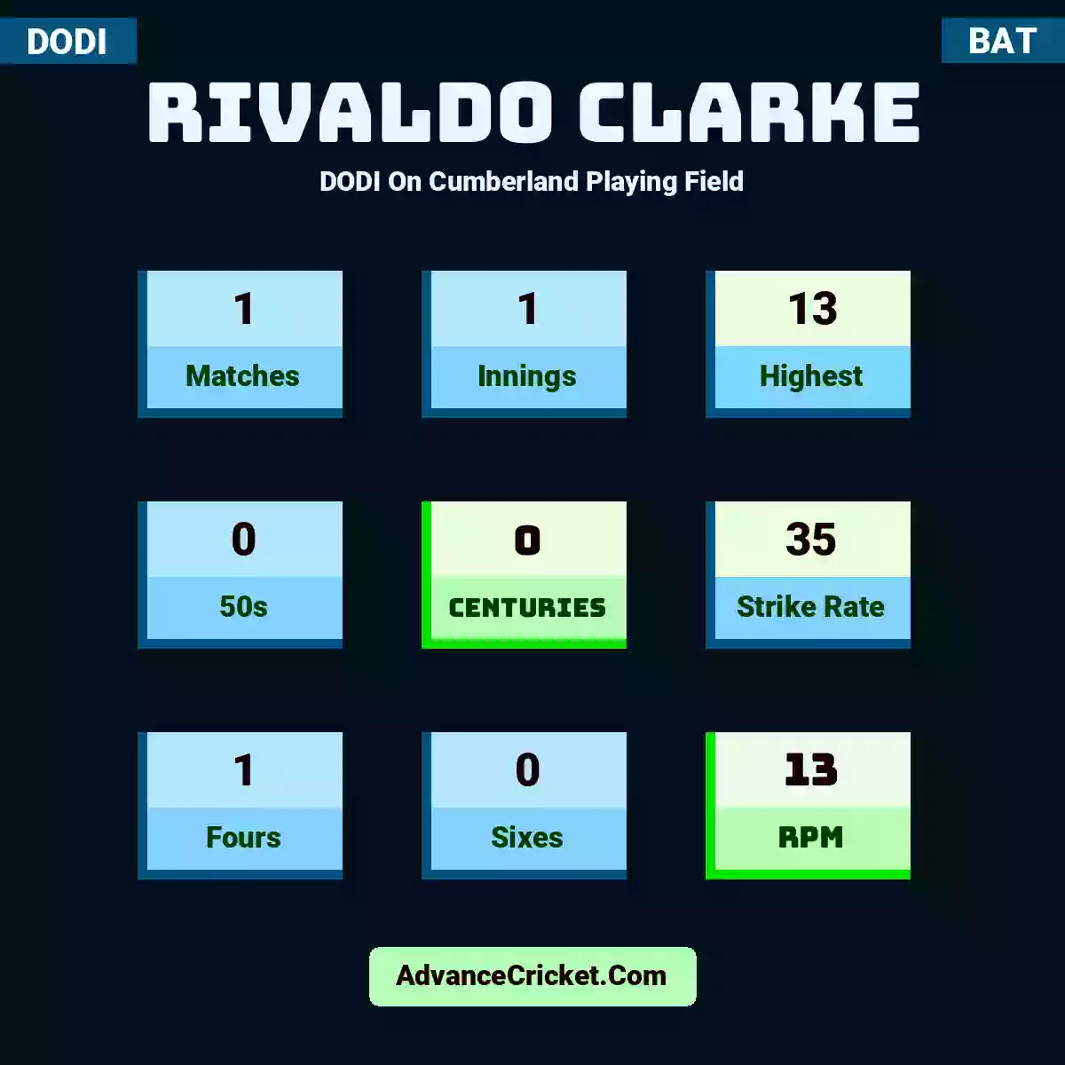Rivaldo Clarke DODI  On Cumberland Playing Field, Rivaldo Clarke played 1 matches, scored 13 runs as highest, 0 half-centuries, and 0 centuries, with a strike rate of 35. R.Clarke hit 1 fours and 0 sixes, with an RPM of 13.