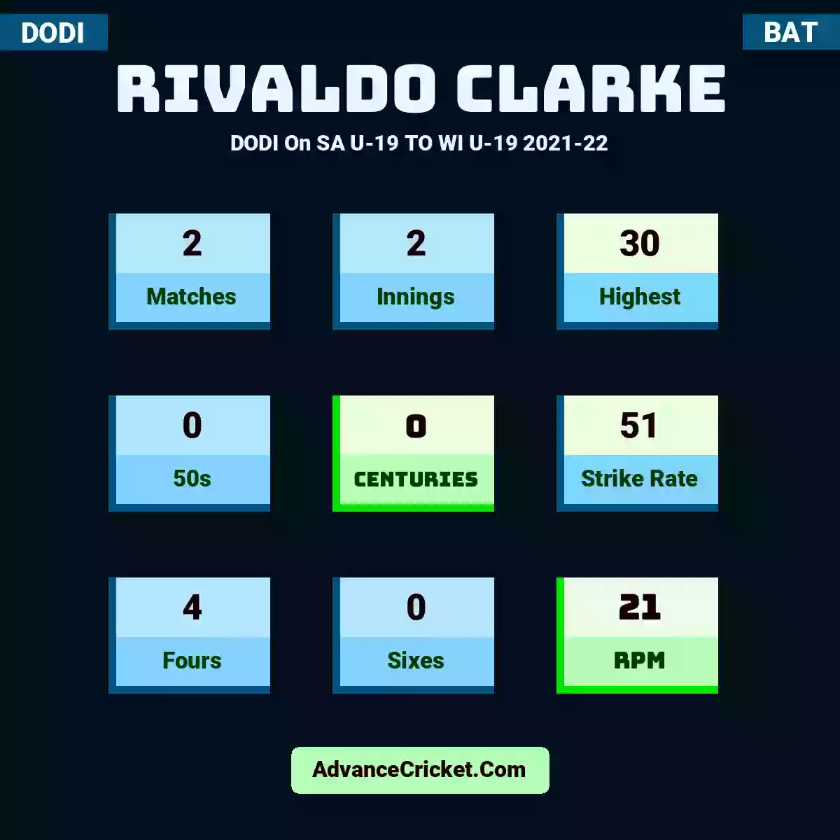 Rivaldo Clarke DODI  On SA U-19 TO WI U-19 2021-22, Rivaldo Clarke played 2 matches, scored 30 runs as highest, 0 half-centuries, and 0 centuries, with a strike rate of 51. R.Clarke hit 4 fours and 0 sixes, with an RPM of 21.