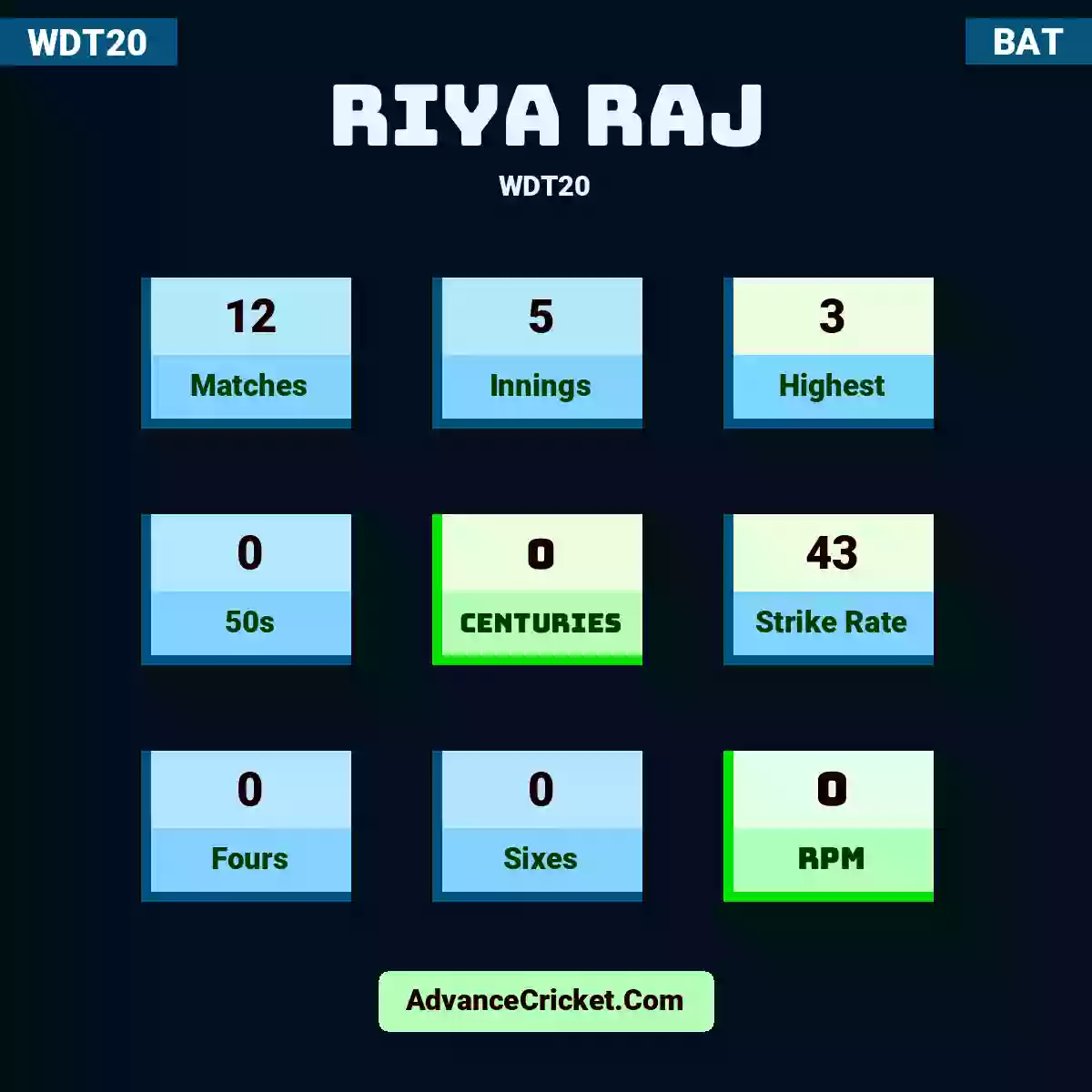 Riya Raj WDT20 , Riya Raj played 12 matches, scored 3 runs as highest, 0 half-centuries, and 0 centuries, with a strike rate of 43. R.Raj hit 0 fours and 0 sixes, with an RPM of 0.