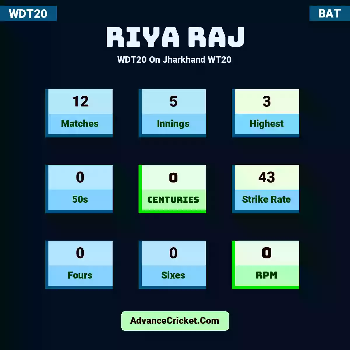 Riya Raj WDT20  On Jharkhand WT20, Riya Raj played 12 matches, scored 3 runs as highest, 0 half-centuries, and 0 centuries, with a strike rate of 43. R.Raj hit 0 fours and 0 sixes, with an RPM of 0.