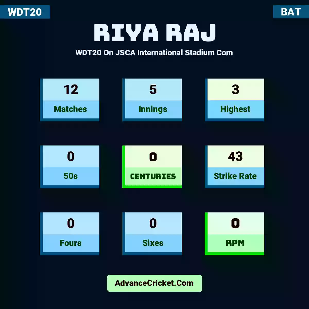Riya Raj WDT20  On JSCA International Stadium Com, Riya Raj played 12 matches, scored 3 runs as highest, 0 half-centuries, and 0 centuries, with a strike rate of 43. R.Raj hit 0 fours and 0 sixes, with an RPM of 0.