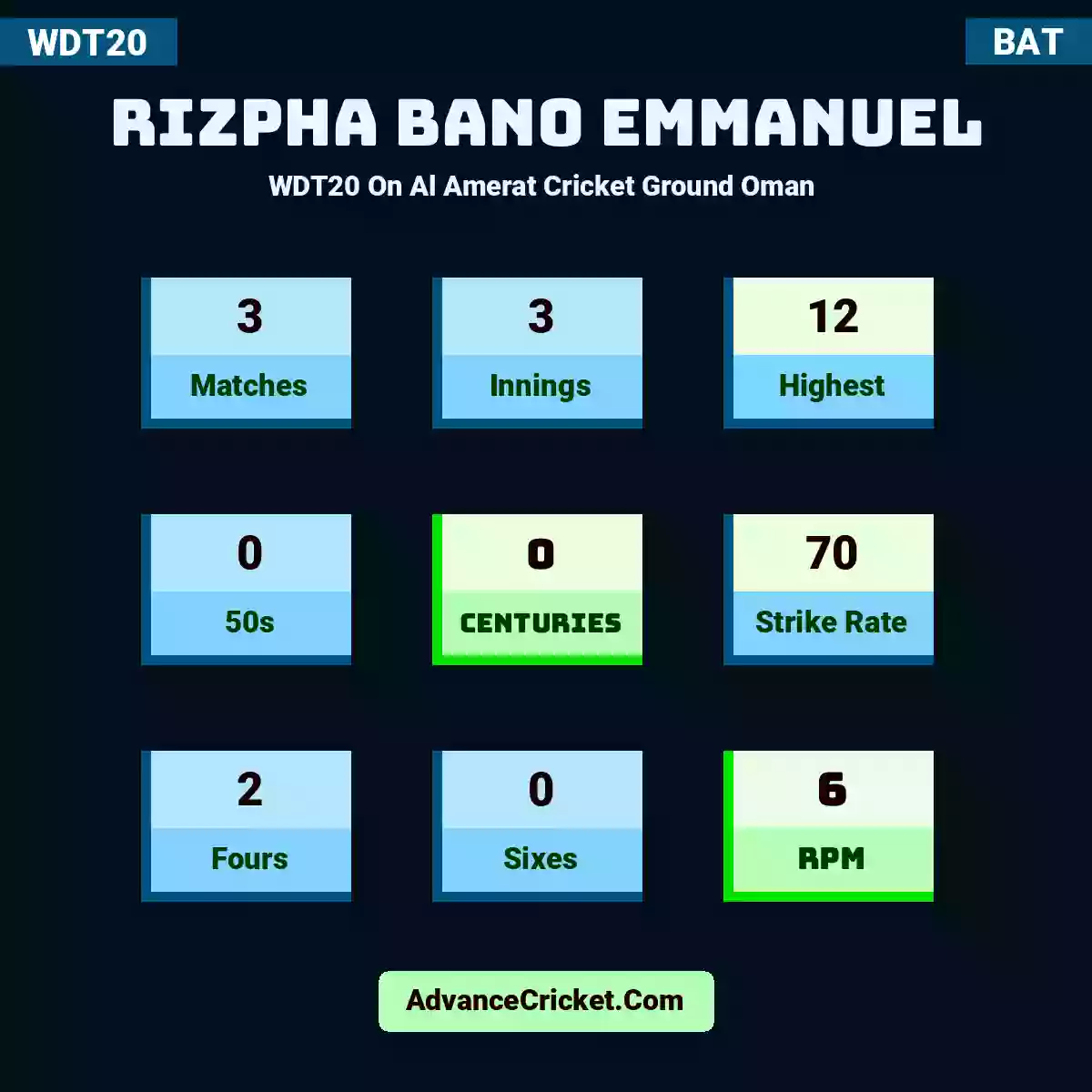 Rizpha Bano Emmanuel WDT20  On Al Amerat Cricket Ground Oman , Rizpha Bano Emmanuel played 3 matches, scored 12 runs as highest, 0 half-centuries, and 0 centuries, with a strike rate of 70. R.Emmanuel hit 2 fours and 0 sixes, with an RPM of 6.