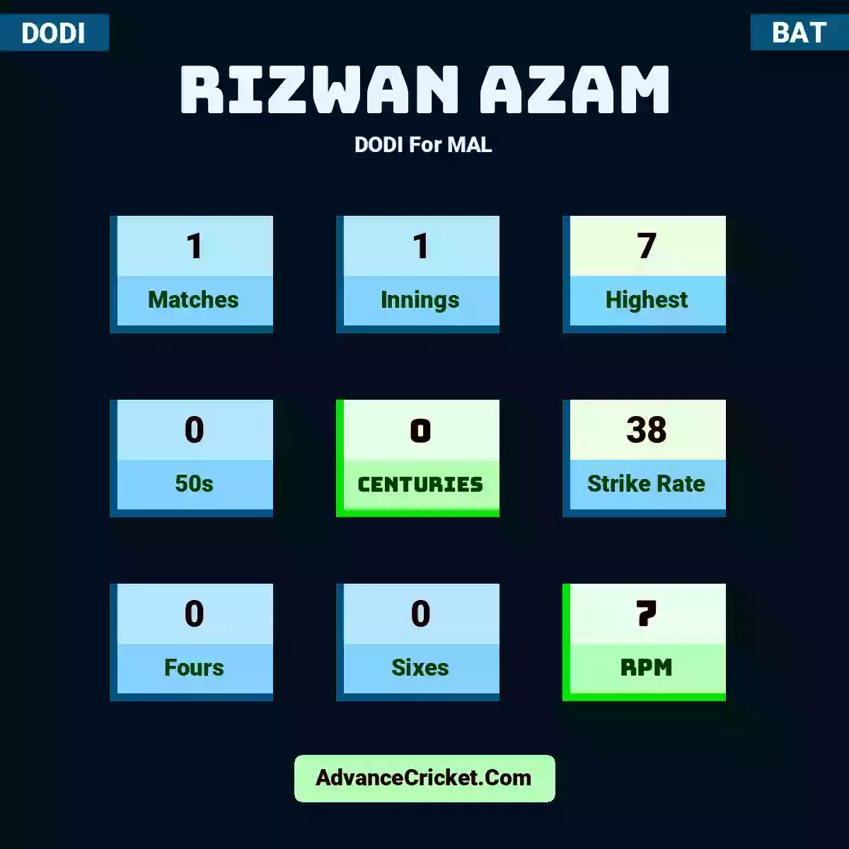 Rizwan Azam DODI  For MAL, Rizwan Azam played 1 matches, scored 7 runs as highest, 0 half-centuries, and 0 centuries, with a strike rate of 38. R.Azam hit 0 fours and 0 sixes, with an RPM of 7.