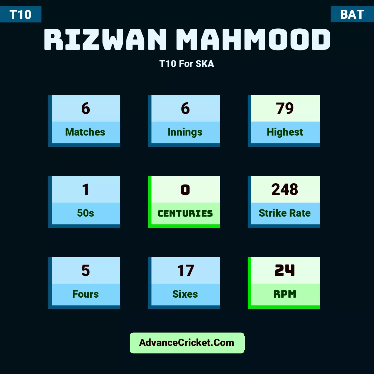 Rizwan Mahmood T10  For SKA, Rizwan Mahmood played 6 matches, scored 79 runs as highest, 1 half-centuries, and 0 centuries, with a strike rate of 248. R.Mahmood hit 5 fours and 17 sixes, with an RPM of 24.