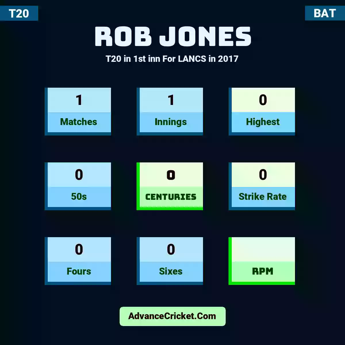Rob Jones T20  in 1st inn For LANCS in 2017, Rob Jones played 1 matches, scored 0 runs as highest, 0 half-centuries, and 0 centuries, with a strike rate of 0. R.Jones hit 0 fours and 0 sixes.