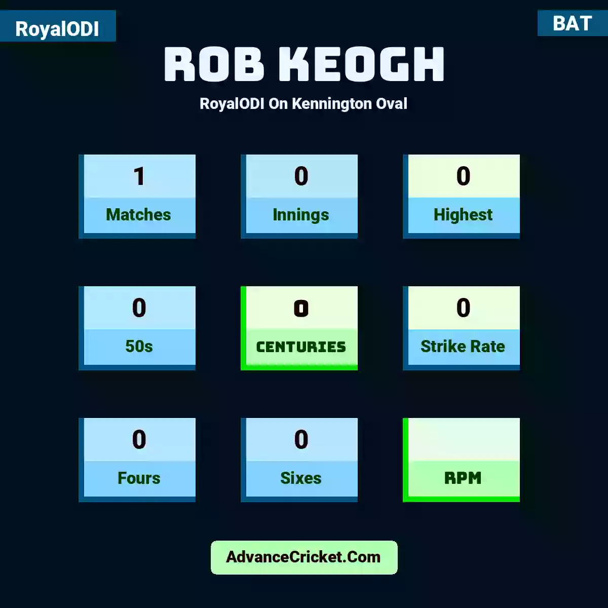 Rob Keogh RoyalODI  On Kennington Oval, Rob Keogh played 1 matches, scored 0 runs as highest, 0 half-centuries, and 0 centuries, with a strike rate of 0. R.Keogh hit 0 fours and 0 sixes.