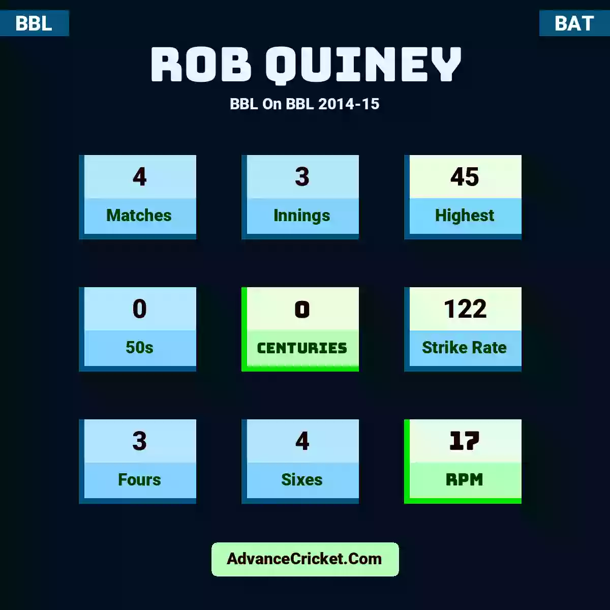 Rob Quiney BBL  On BBL 2014-15, Rob Quiney played 4 matches, scored 45 runs as highest, 0 half-centuries, and 0 centuries, with a strike rate of 122. R.Quiney hit 3 fours and 4 sixes, with an RPM of 17.