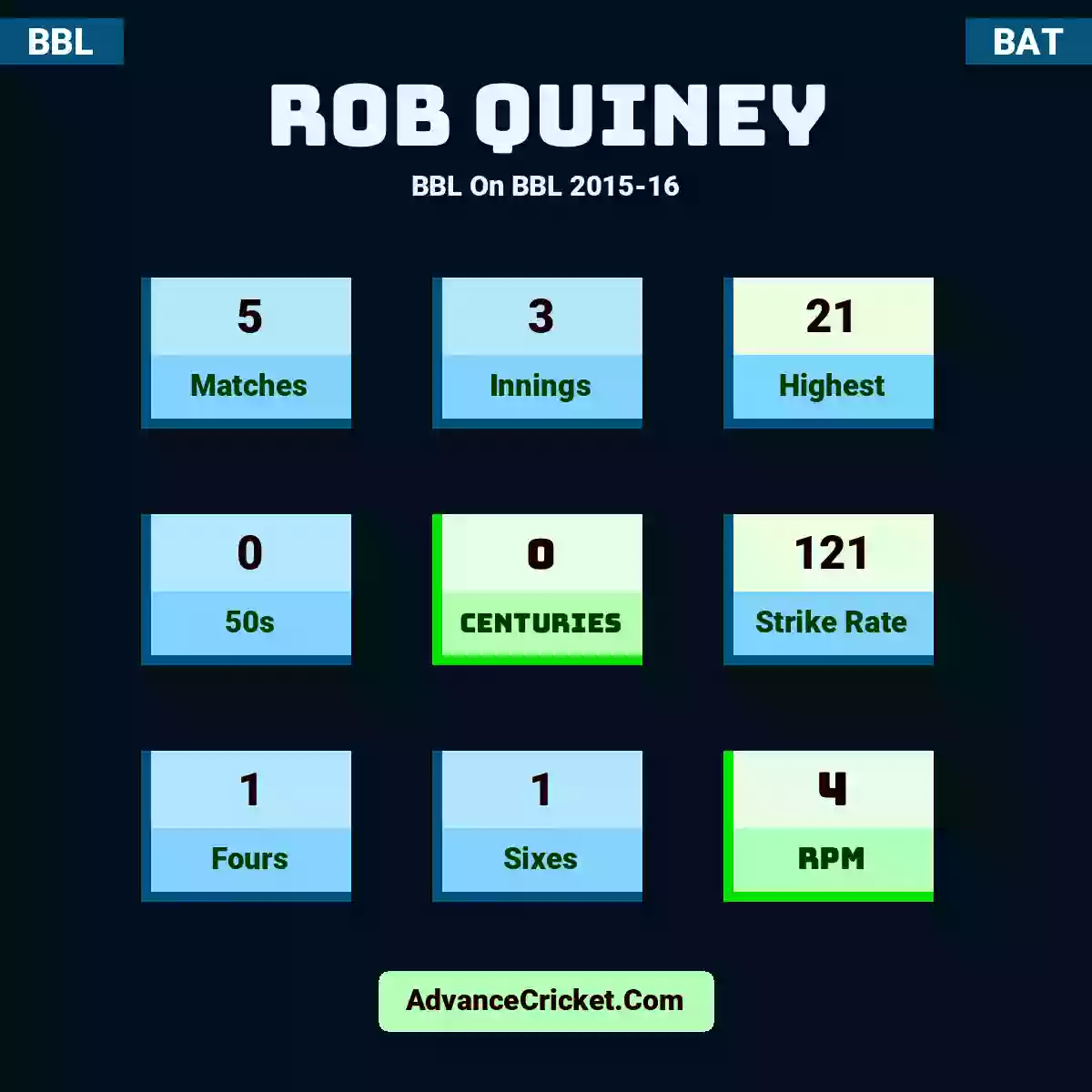 Rob Quiney BBL  On BBL 2015-16, Rob Quiney played 5 matches, scored 21 runs as highest, 0 half-centuries, and 0 centuries, with a strike rate of 121. R.Quiney hit 1 fours and 1 sixes, with an RPM of 4.