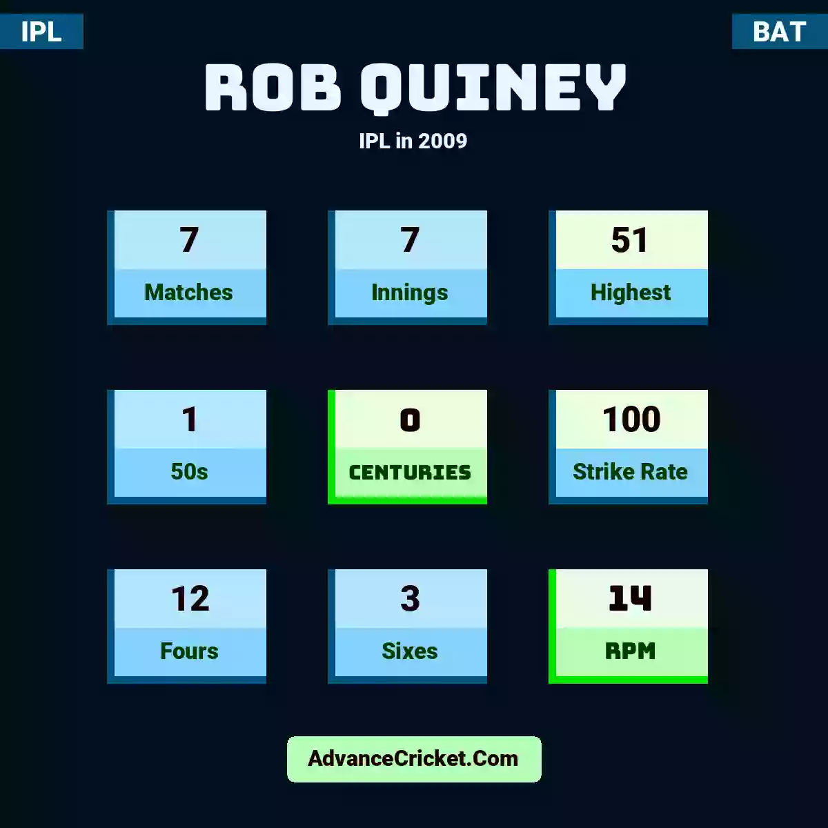 Rob Quiney IPL  in 2009, Rob Quiney played 7 matches, scored 51 runs as highest, 1 half-centuries, and 0 centuries, with a strike rate of 100. R.Quiney hit 12 fours and 3 sixes, with an RPM of 14.