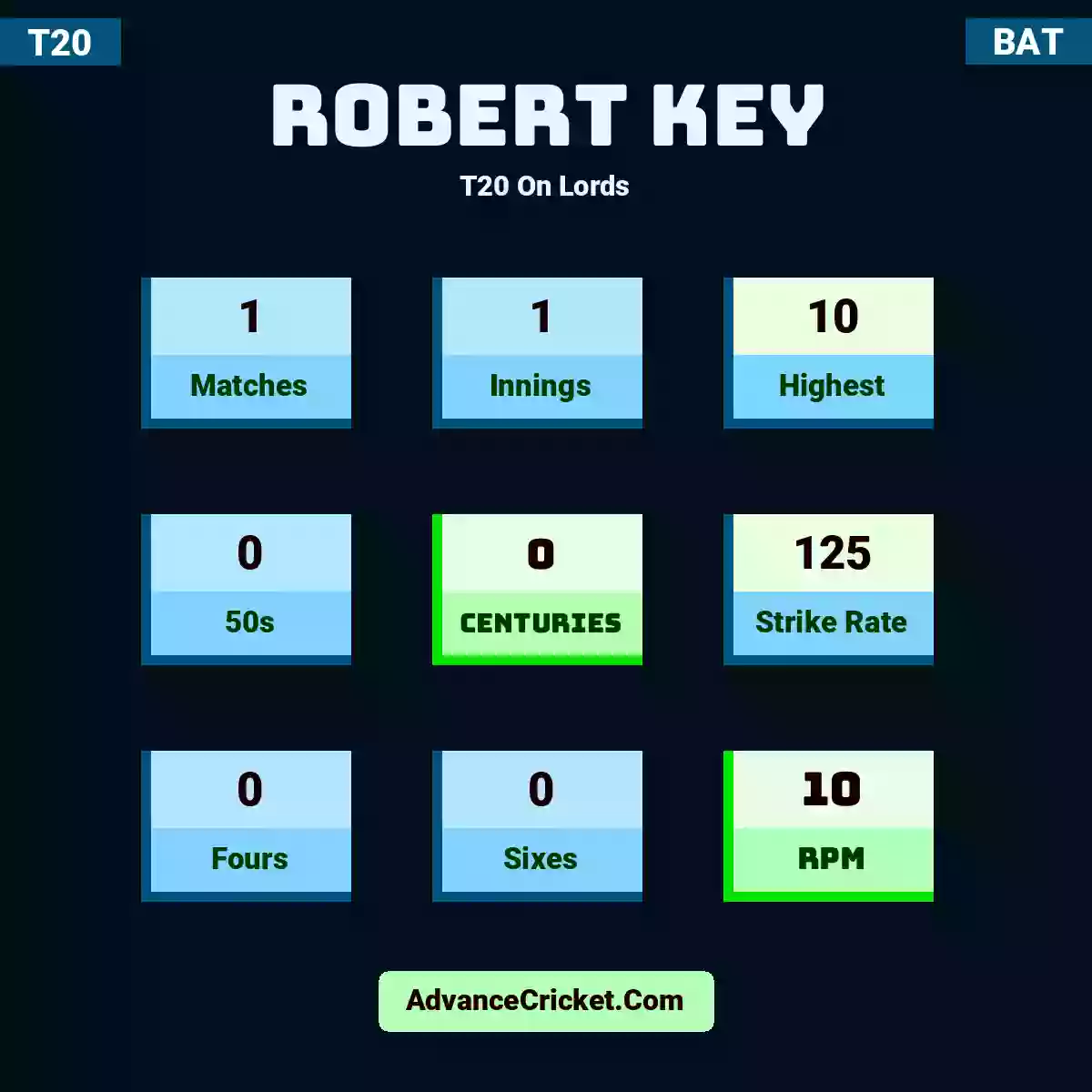 Robert Key T20  On Lords, Robert Key played 1 matches, scored 10 runs as highest, 0 half-centuries, and 0 centuries, with a strike rate of 125. R.Key hit 0 fours and 0 sixes, with an RPM of 10.