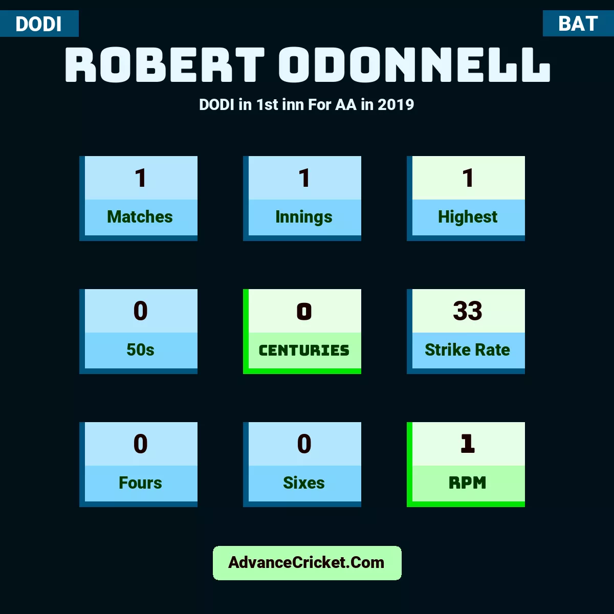 Robert ODonnell DODI  in 1st inn For AA in 2019, Robert ODonnell played 1 matches, scored 1 runs as highest, 0 half-centuries, and 0 centuries, with a strike rate of 33. R.ODonnell hit 0 fours and 0 sixes, with an RPM of 1.