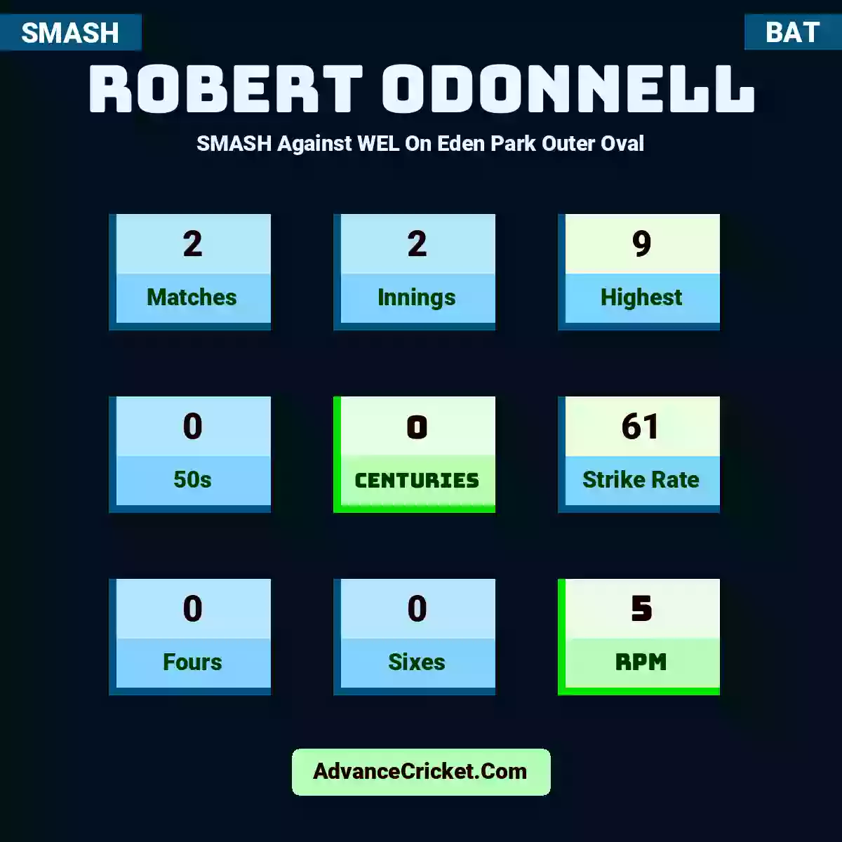 Robert ODonnell SMASH  Against WEL On Eden Park Outer Oval, Robert ODonnell played 2 matches, scored 9 runs as highest, 0 half-centuries, and 0 centuries, with a strike rate of 61. R.ODonnell hit 0 fours and 0 sixes, with an RPM of 5.