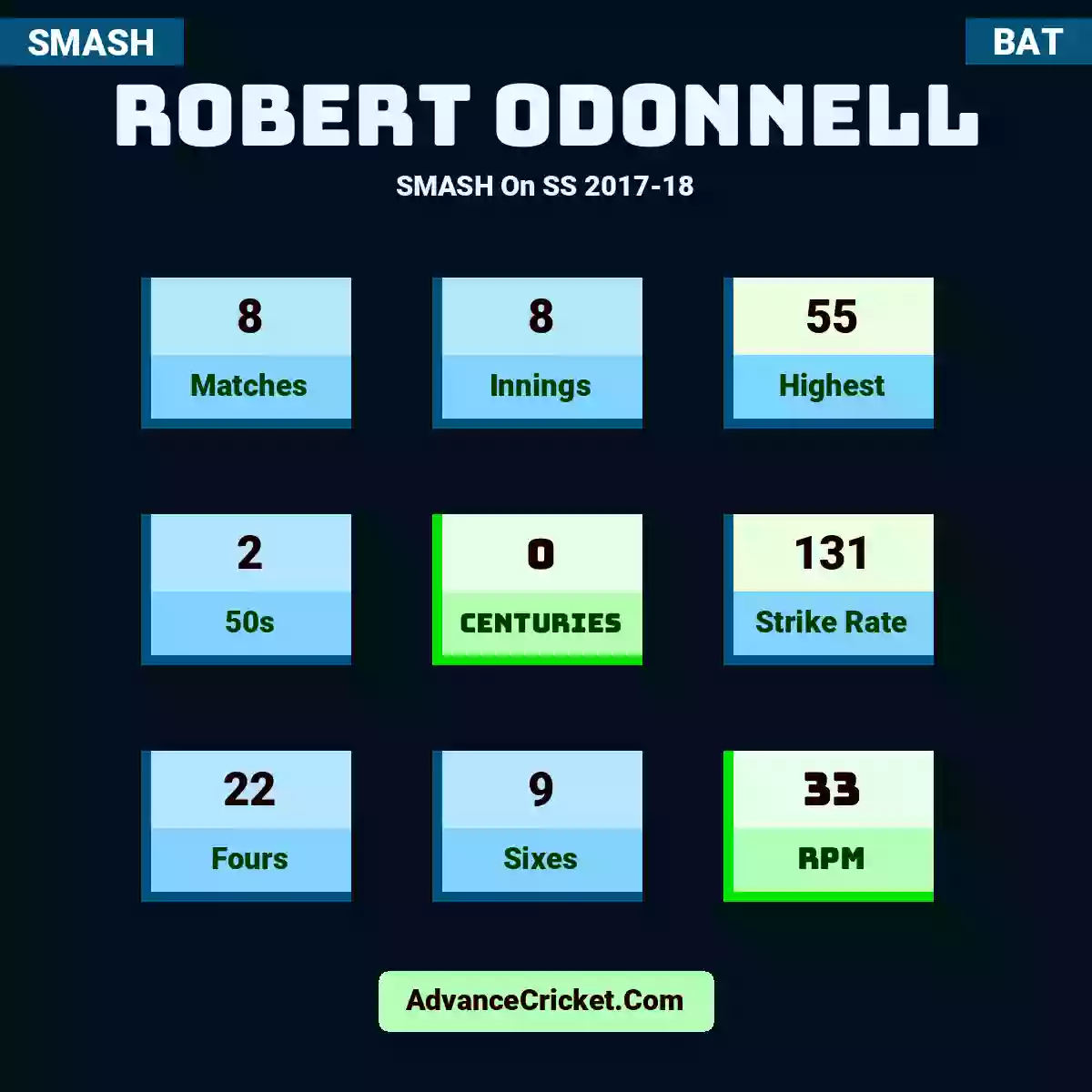 Robert ODonnell SMASH  On SS 2017-18, Robert ODonnell played 8 matches, scored 55 runs as highest, 2 half-centuries, and 0 centuries, with a strike rate of 131. R.ODonnell hit 22 fours and 9 sixes, with an RPM of 33.