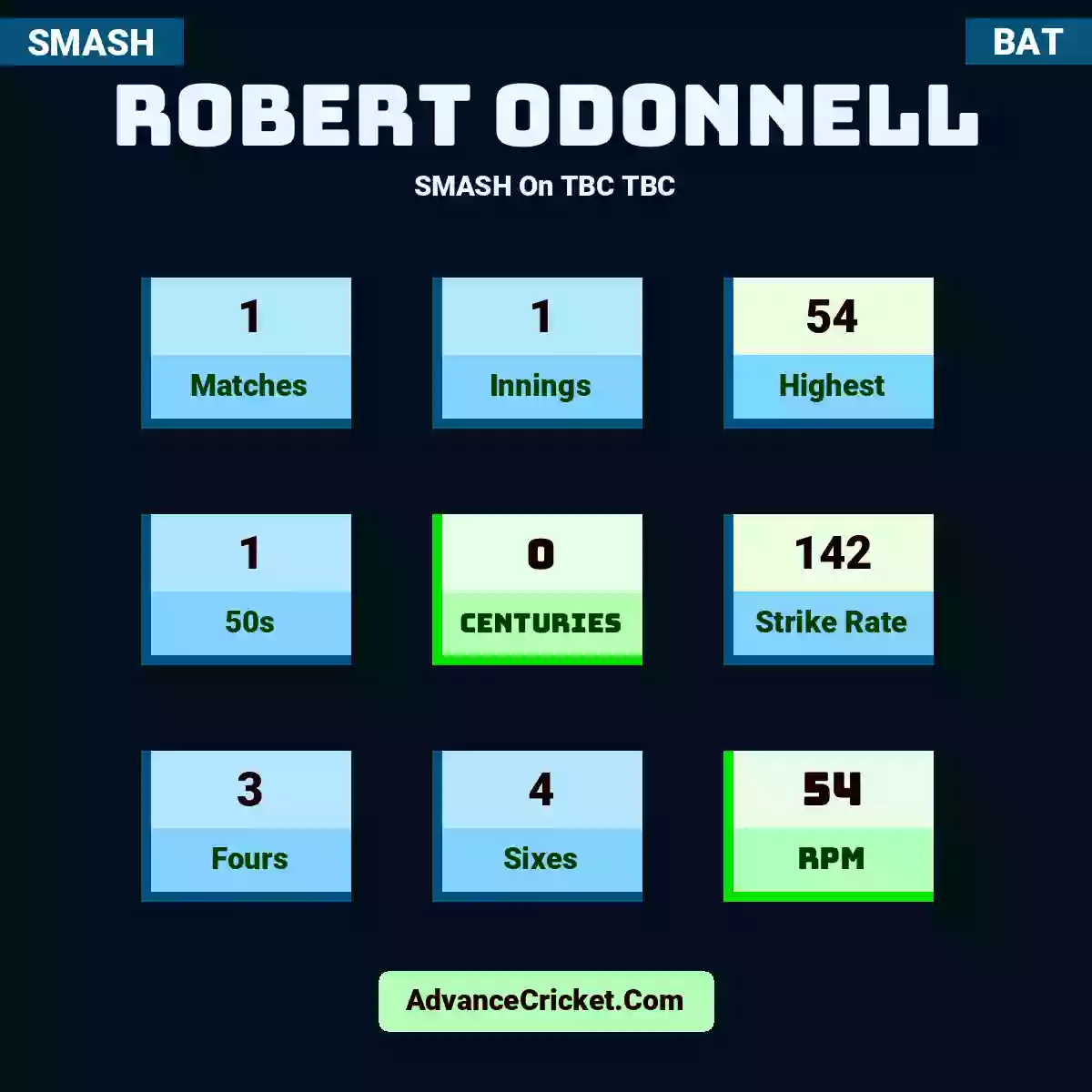 Robert ODonnell SMASH  On TBC TBC, Robert ODonnell played 1 matches, scored 54 runs as highest, 1 half-centuries, and 0 centuries, with a strike rate of 142. R.ODonnell hit 3 fours and 4 sixes, with an RPM of 54.