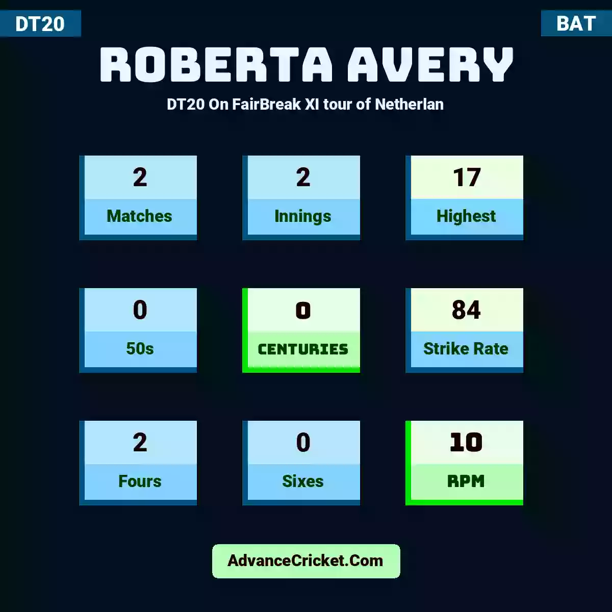 Roberta Avery DT20  On FairBreak XI tour of Netherlan, Roberta Avery played 2 matches, scored 17 runs as highest, 0 half-centuries, and 0 centuries, with a strike rate of 84. R.Avery hit 2 fours and 0 sixes, with an RPM of 10.