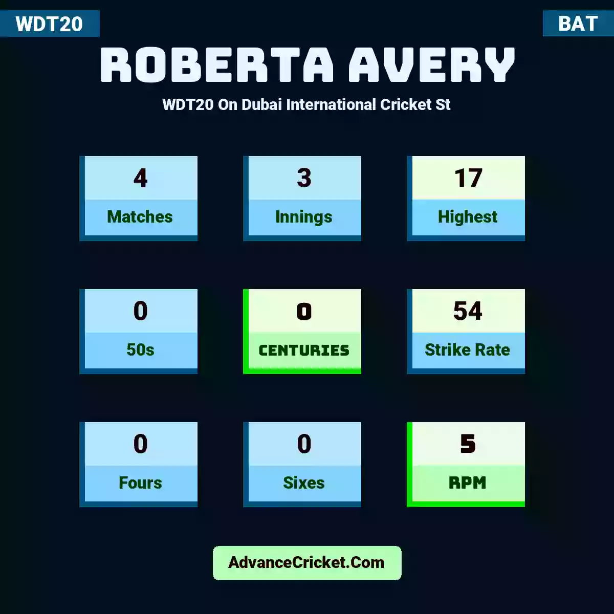 Roberta Avery WDT20  On Dubai International Cricket St, Roberta Avery played 4 matches, scored 17 runs as highest, 0 half-centuries, and 0 centuries, with a strike rate of 54. R.Avery hit 0 fours and 0 sixes, with an RPM of 5.