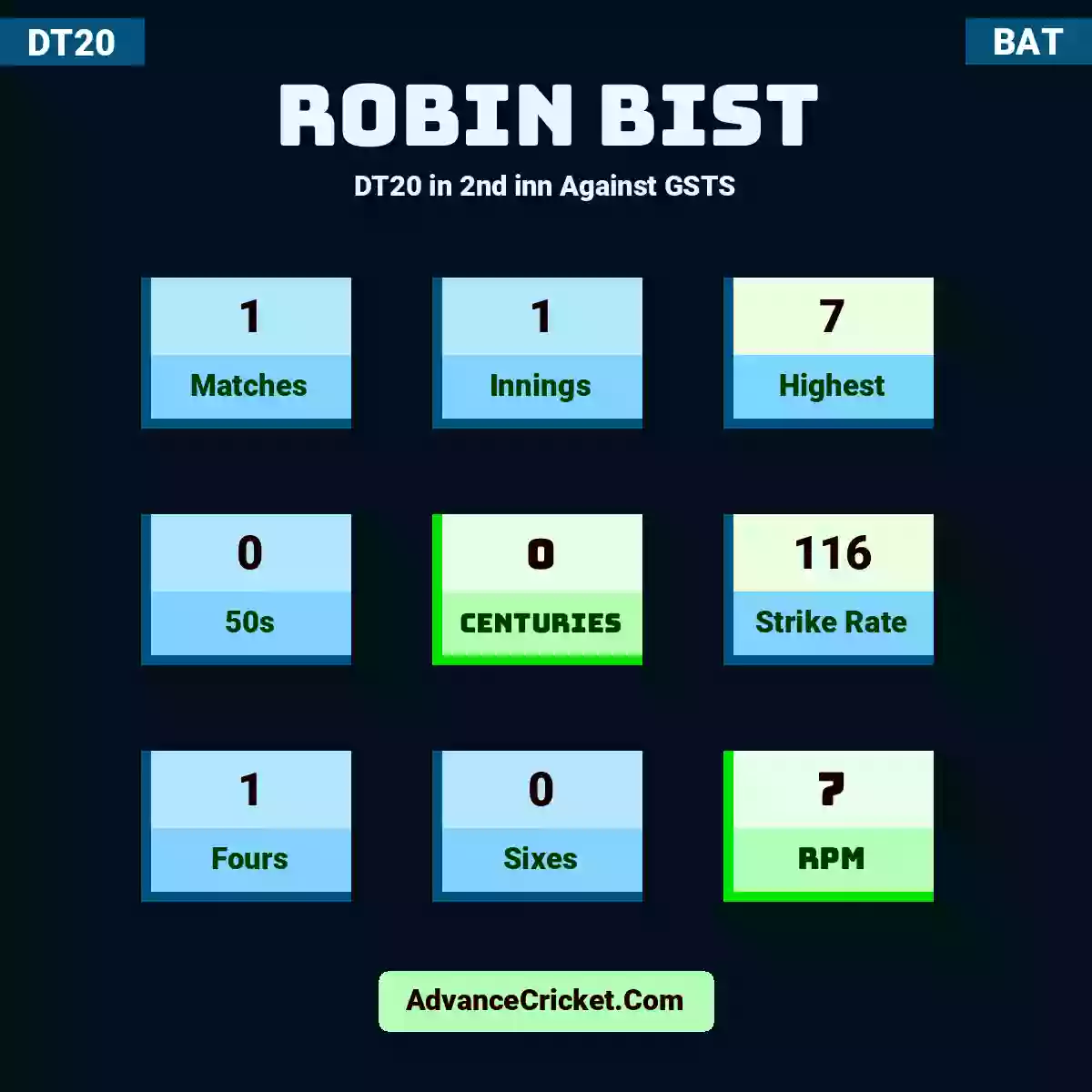 Robin Bist DT20  in 2nd inn Against GSTS, Robin Bist played 1 matches, scored 7 runs as highest, 0 half-centuries, and 0 centuries, with a strike rate of 116. R.Bist hit 1 fours and 0 sixes, with an RPM of 7.