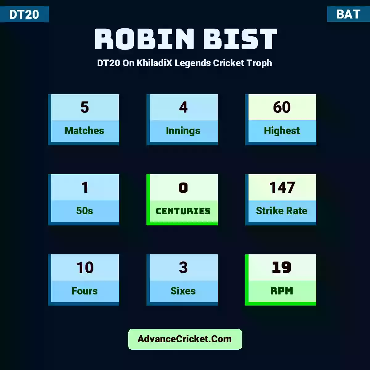Robin Bist DT20  On KhiladiX Legends Cricket Troph, Robin Bist played 5 matches, scored 60 runs as highest, 1 half-centuries, and 0 centuries, with a strike rate of 147. R.Bist hit 10 fours and 3 sixes, with an RPM of 19.